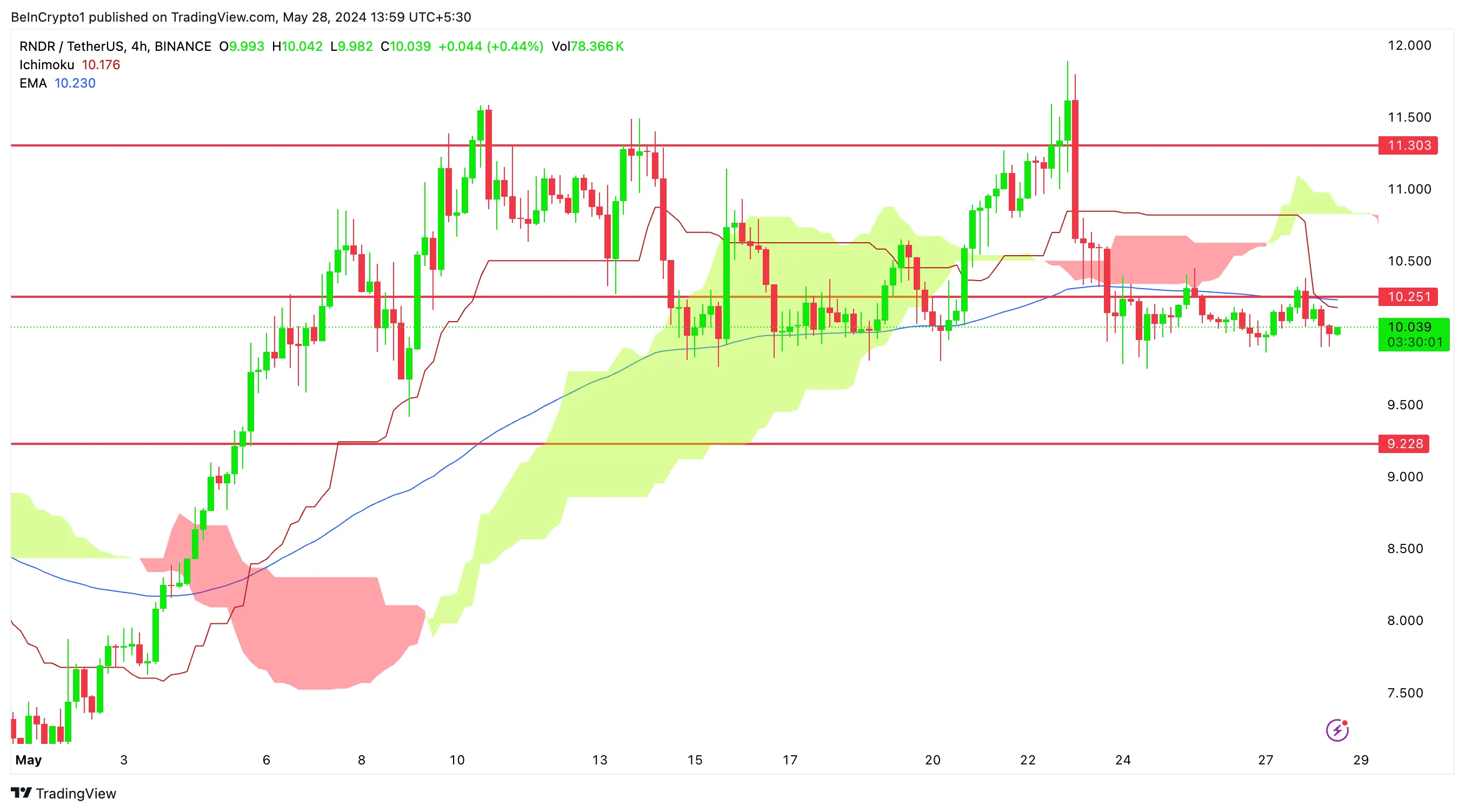 RNDR/USDT (4H). Nguồn: TradingView