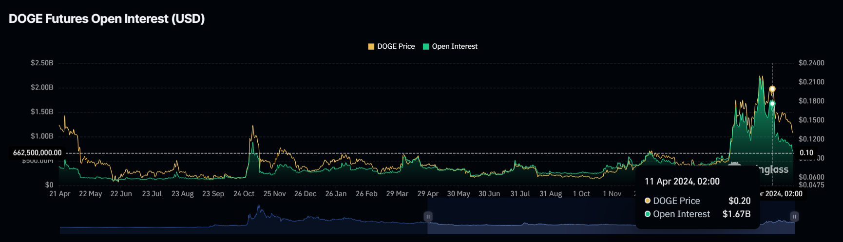 OI Dogecoin. Nguồn: Coinglass