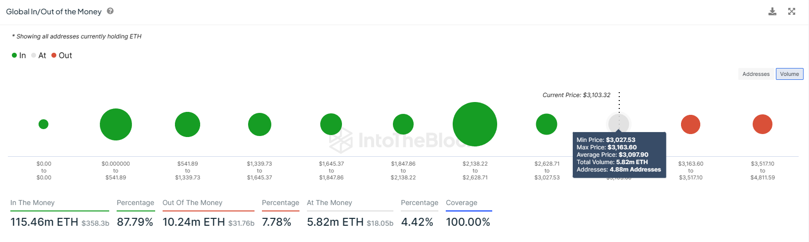 Ethereum GIOM. Nguồn: IntoTheBlock