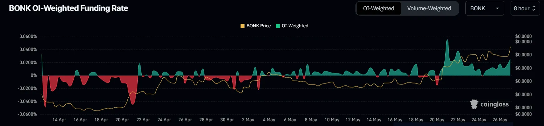 BONK funding rate. Nguồn: Coinglass