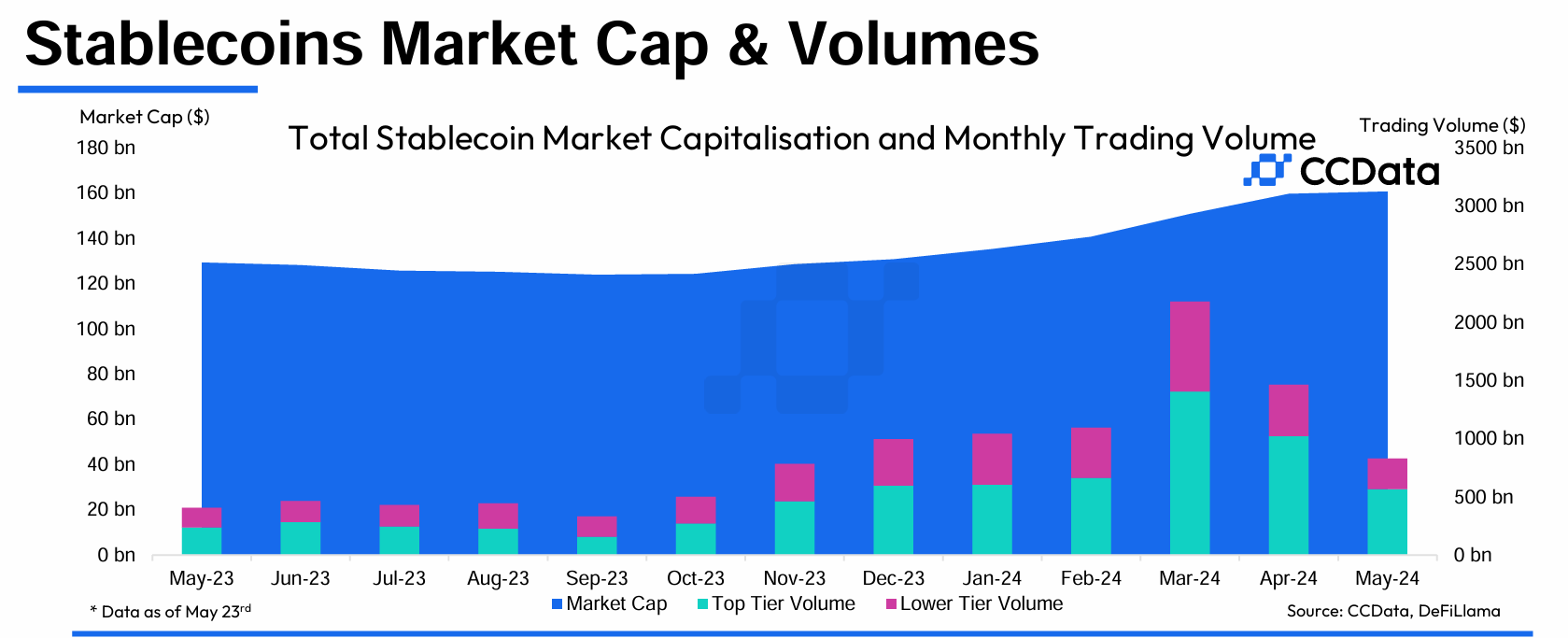 So sánh biến động vốn hóa stablecoin và khối lượng stablecoin. Nguồn: CCData.