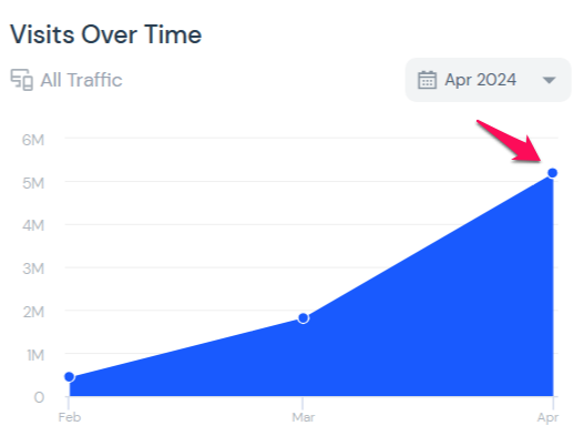Lượng truy cập nền tảng Ston.fi. Nguồn: Similarweb.