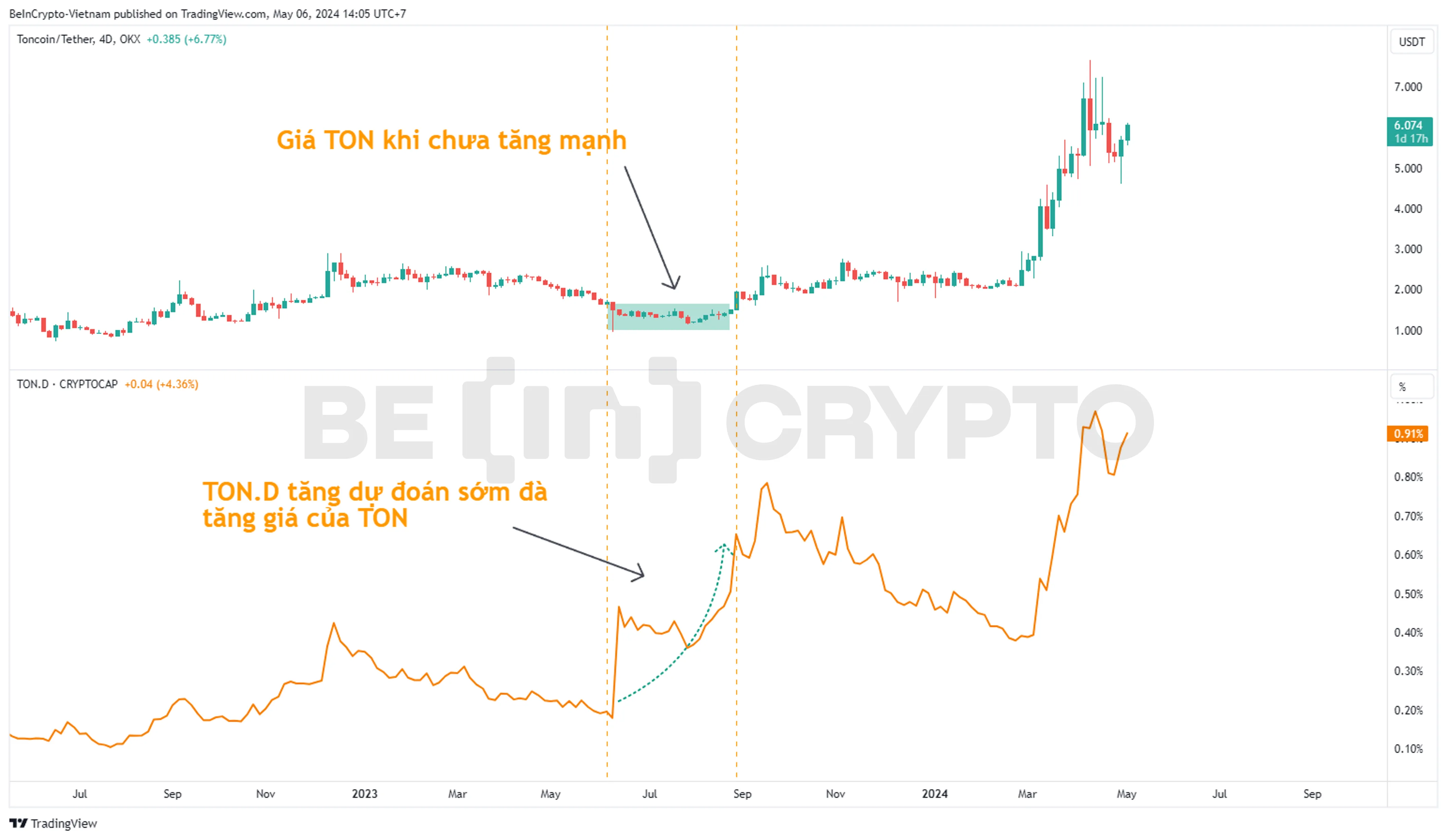 Biến động TON Dominance và giá TON.