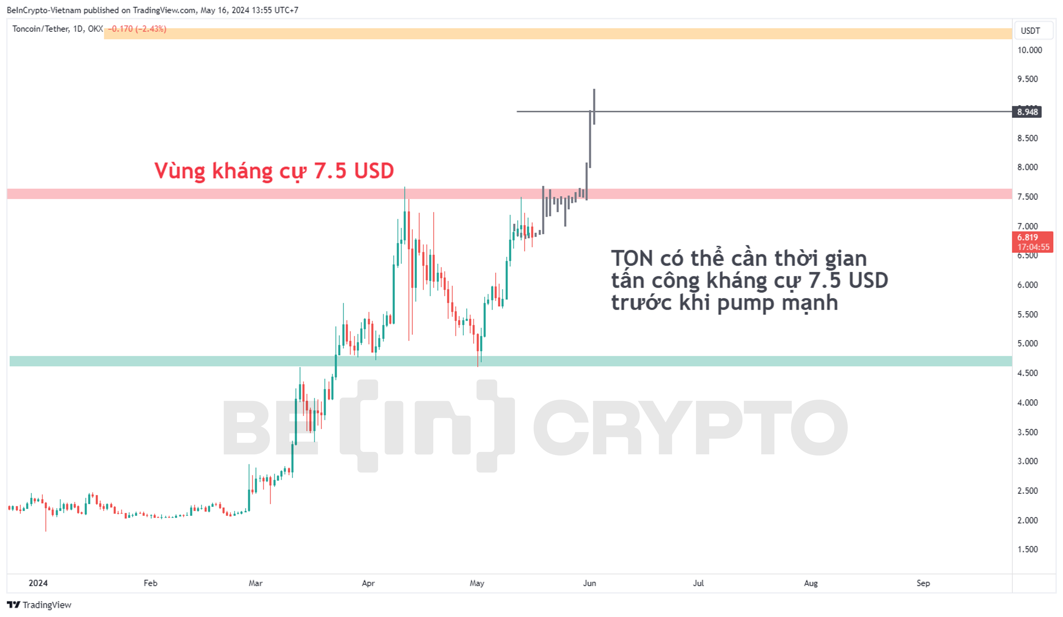 Toncoin (TON) cần thời gian phá kháng cự 7.5 USD và pump mạnh.