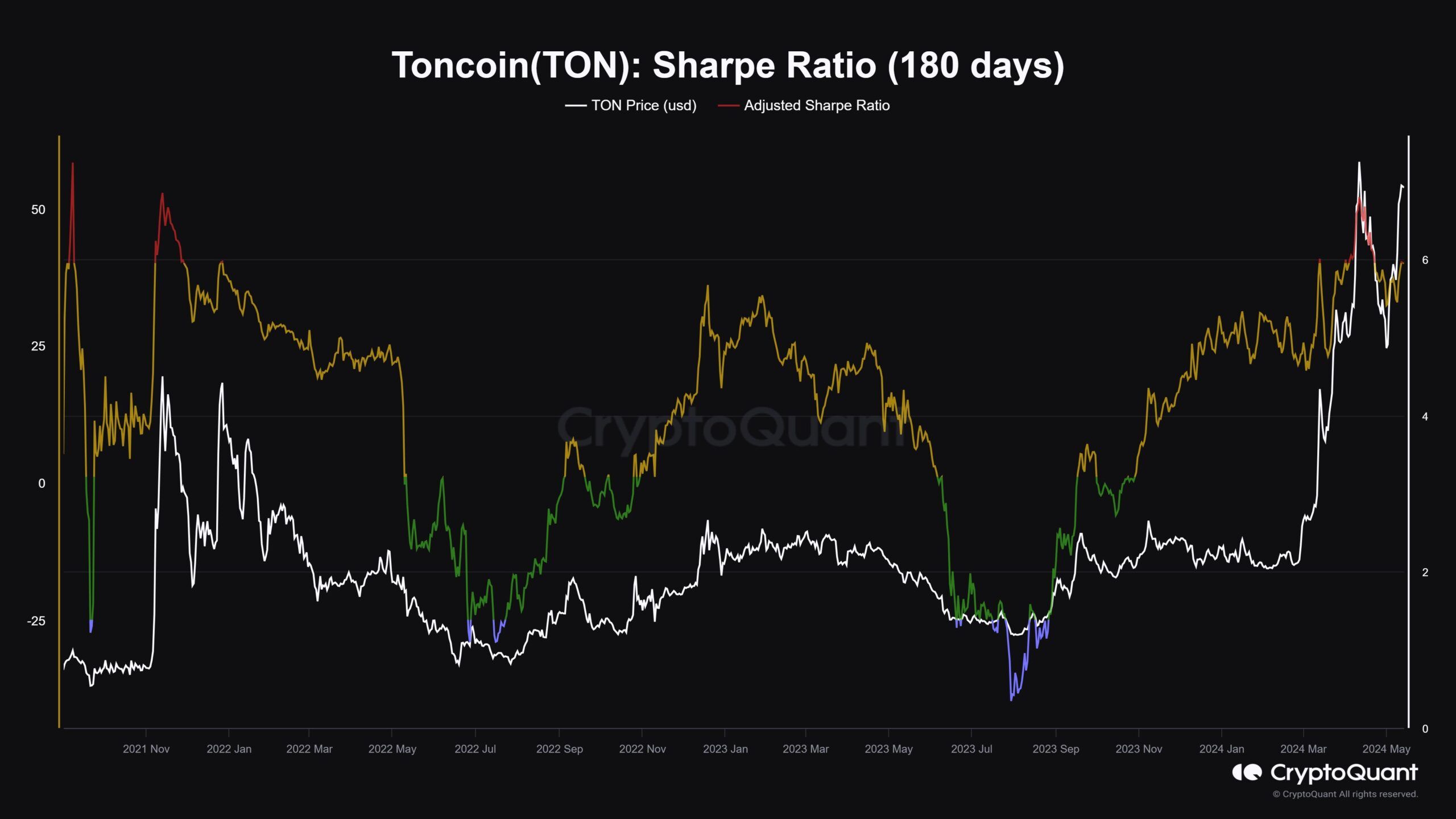 Biến động tỷ lệ Sharpe Ratio của Toncoin (TON). Nguồn: CryptoQuant.