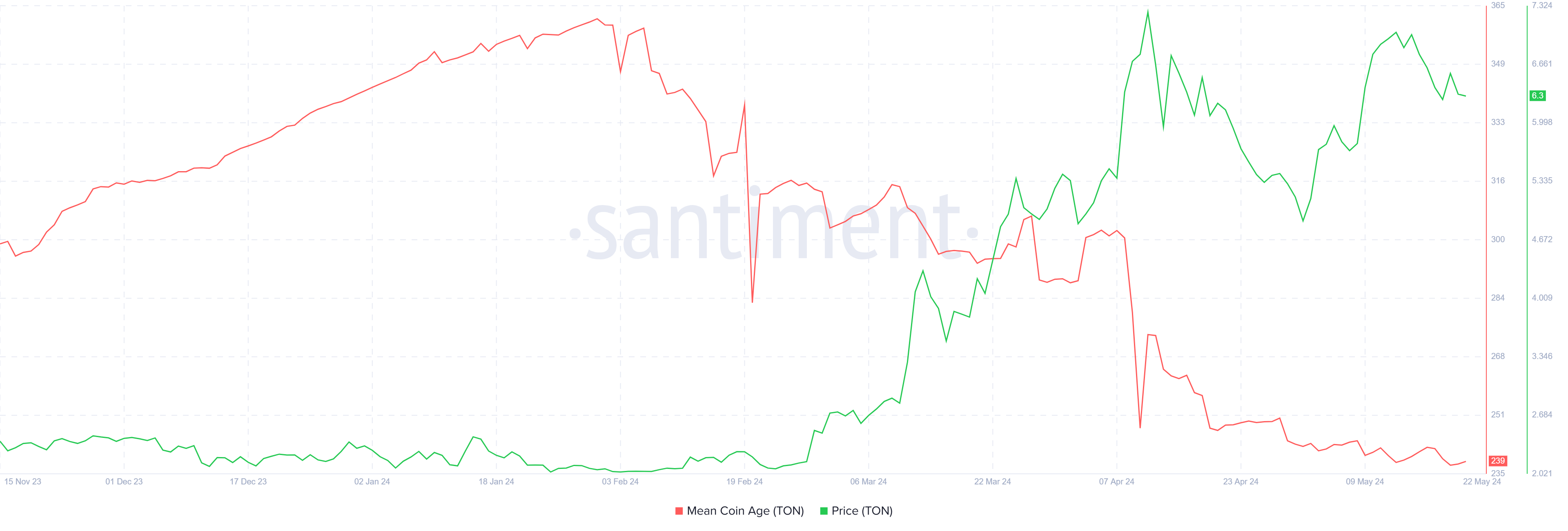 Toncoin Mean Coin Age. Nguồn: Santiment