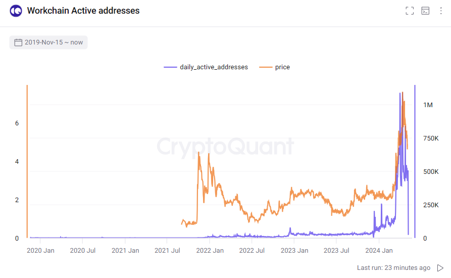Lượng địa chỉ TON hoạt động trên Workchain TON. Nguồn: CryptoQuant.