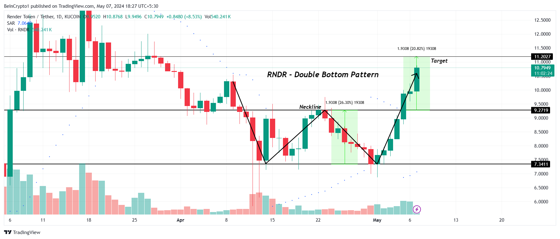 Biến động giá RDNR. Nguồn: TradingView