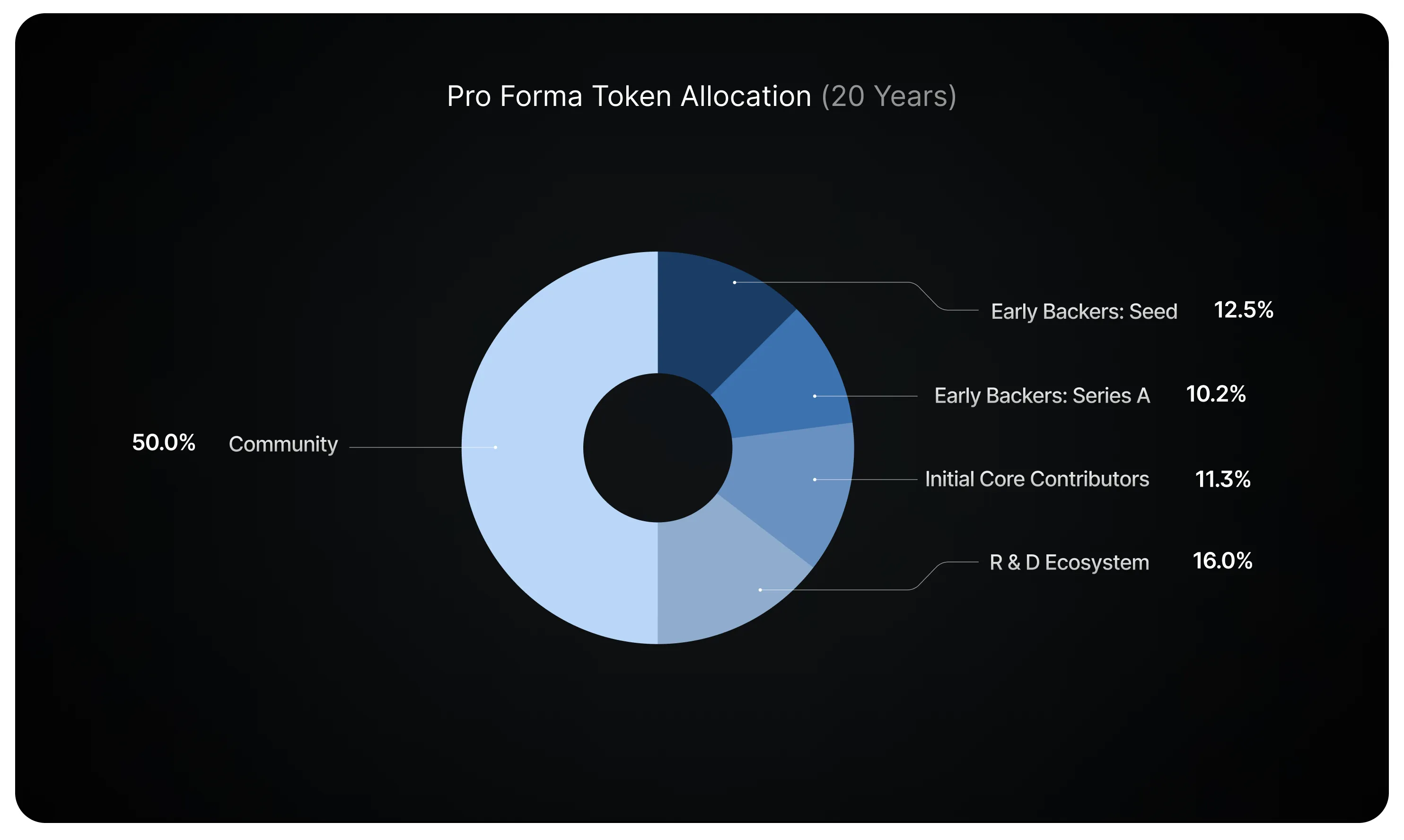 Phân bổ token Io.net