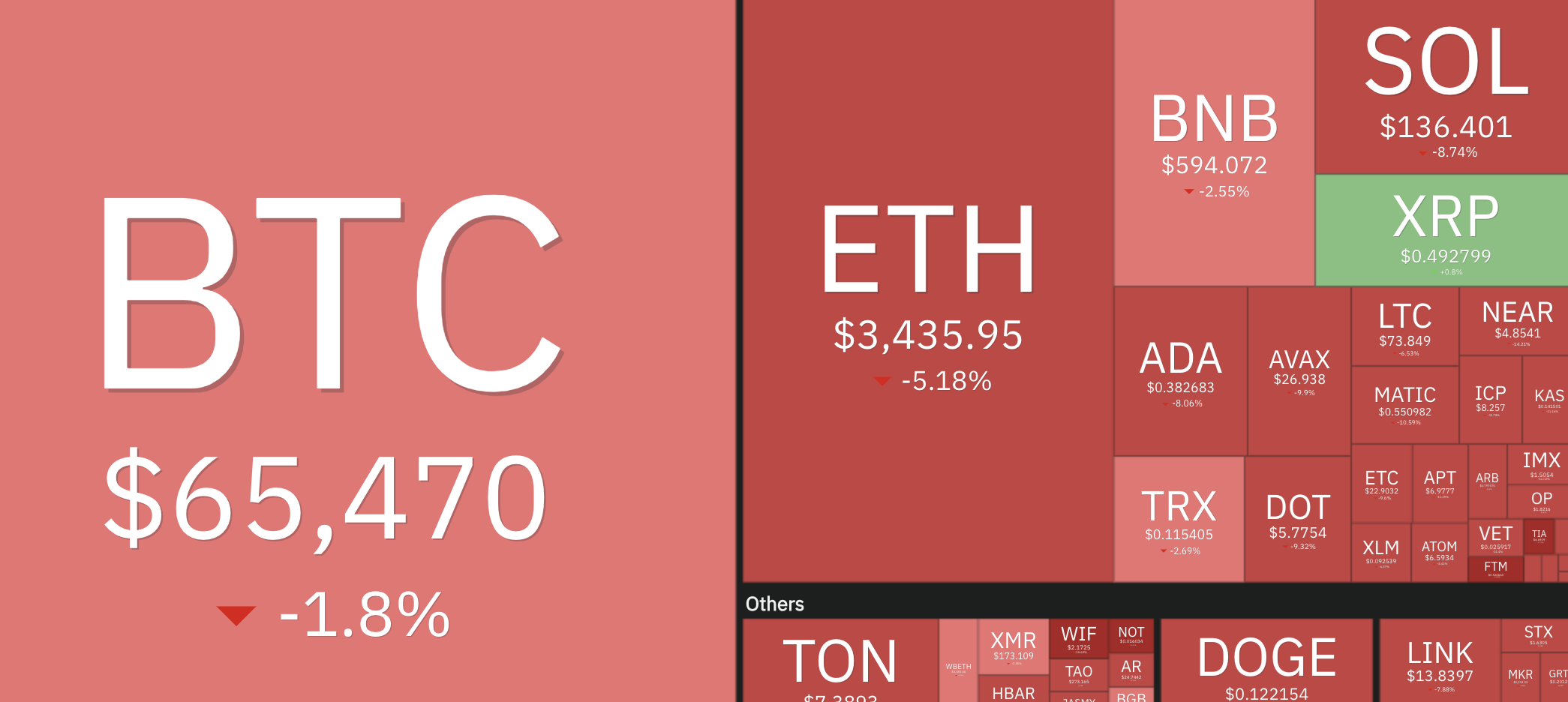 Toàn cảnh thị trường Crypto 18/6. Nguồn: Coin360