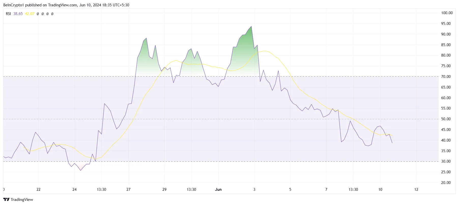 Notcoin RSI.