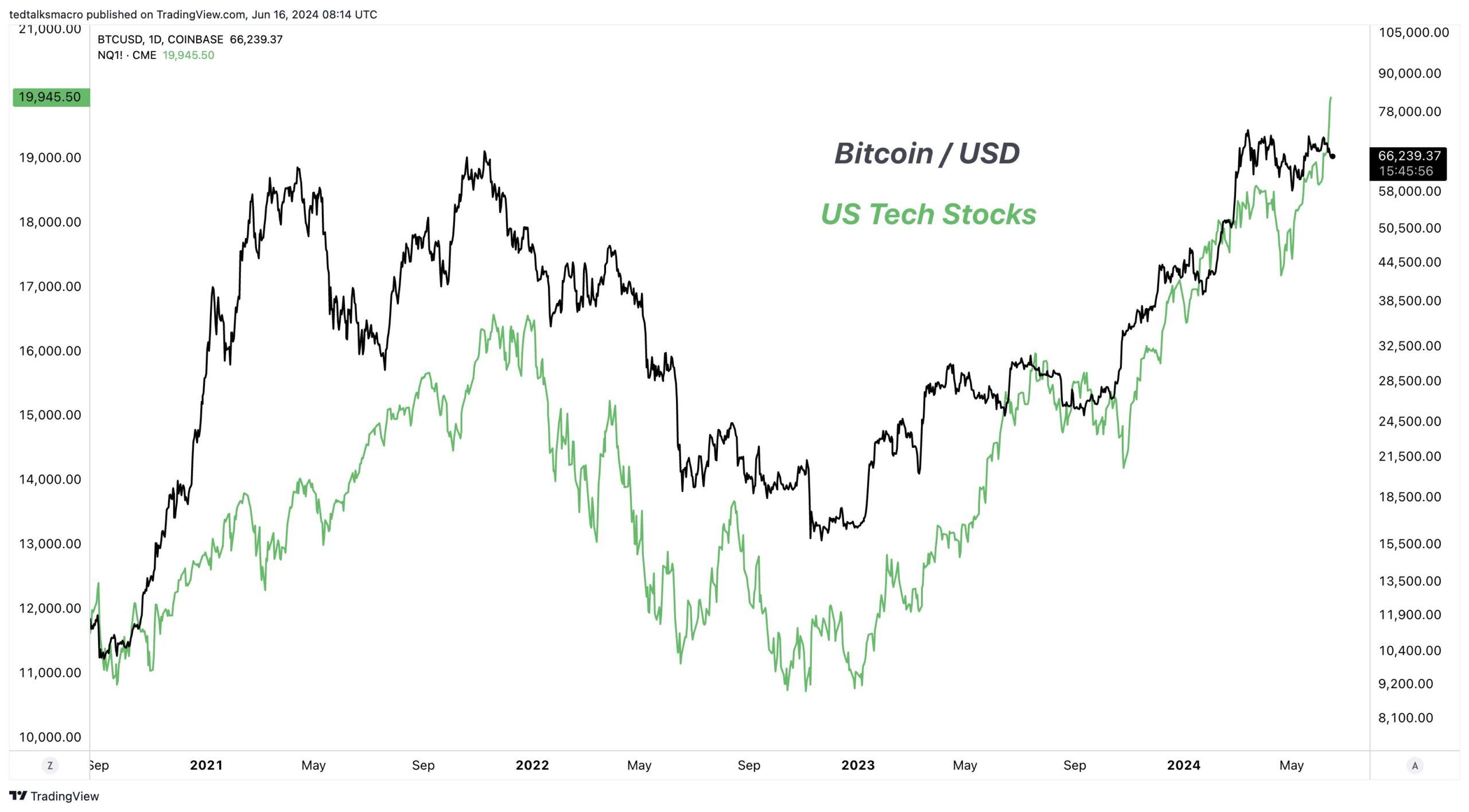 So sánh biến động giữa giá Bitcoin và nhóm cổ phiếu công nghệ Mỹ. Nguồn: tedtalksmacro