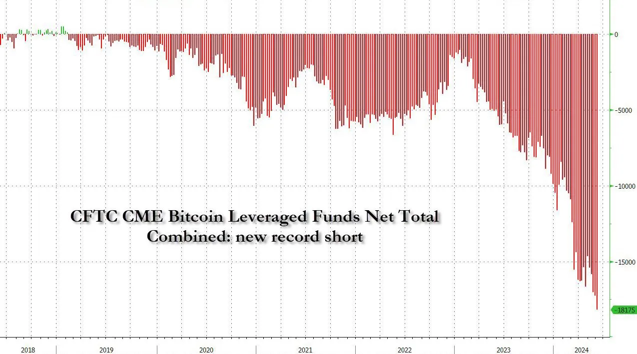 Khối lượng Short của các Hedge Fund trên Bitcoin CME. Nguồn: zerohedge