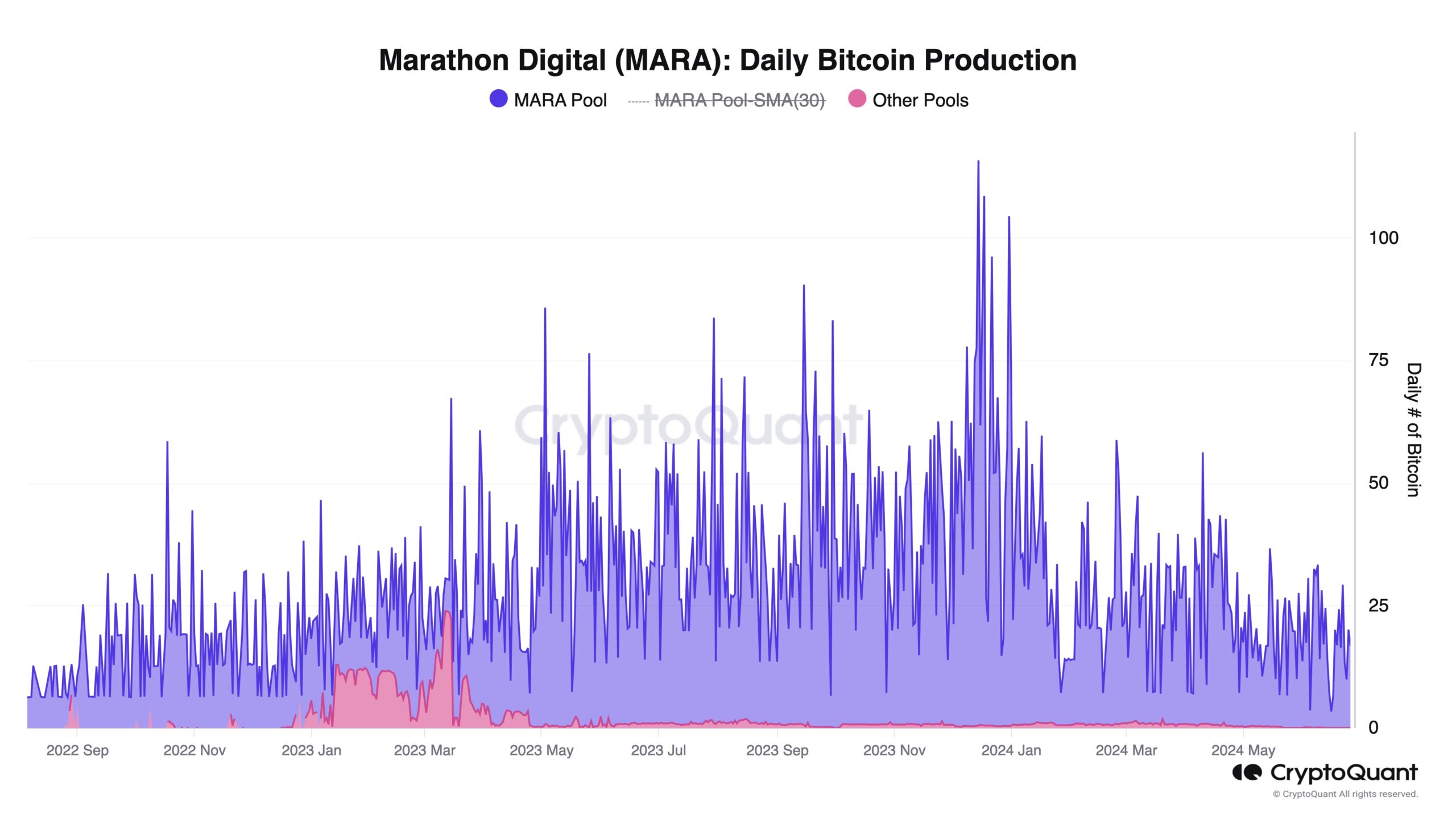 Số lượng Bitcoin mà MARA đào được mỗi ngày. Nguồn: CryptoQuant.