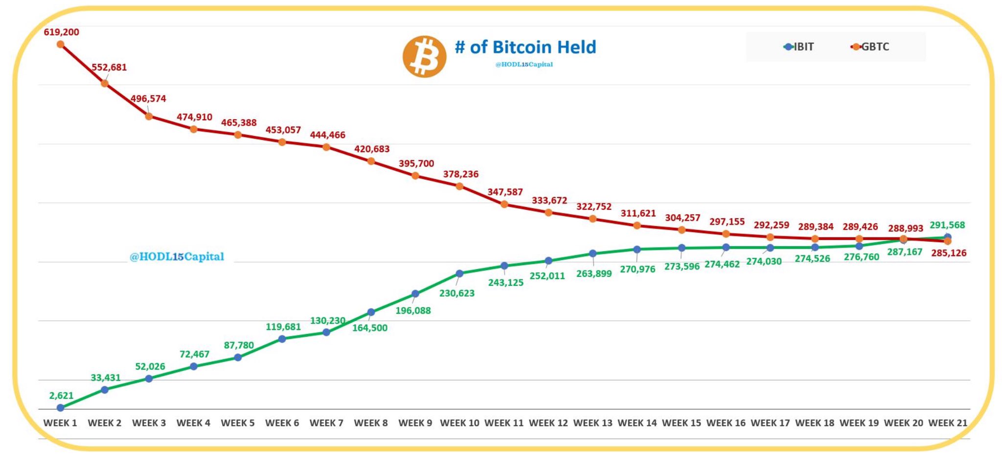 Số BTC được nắm giữ bởi IBIT và GBTC. Nguồn: HODL15Capital