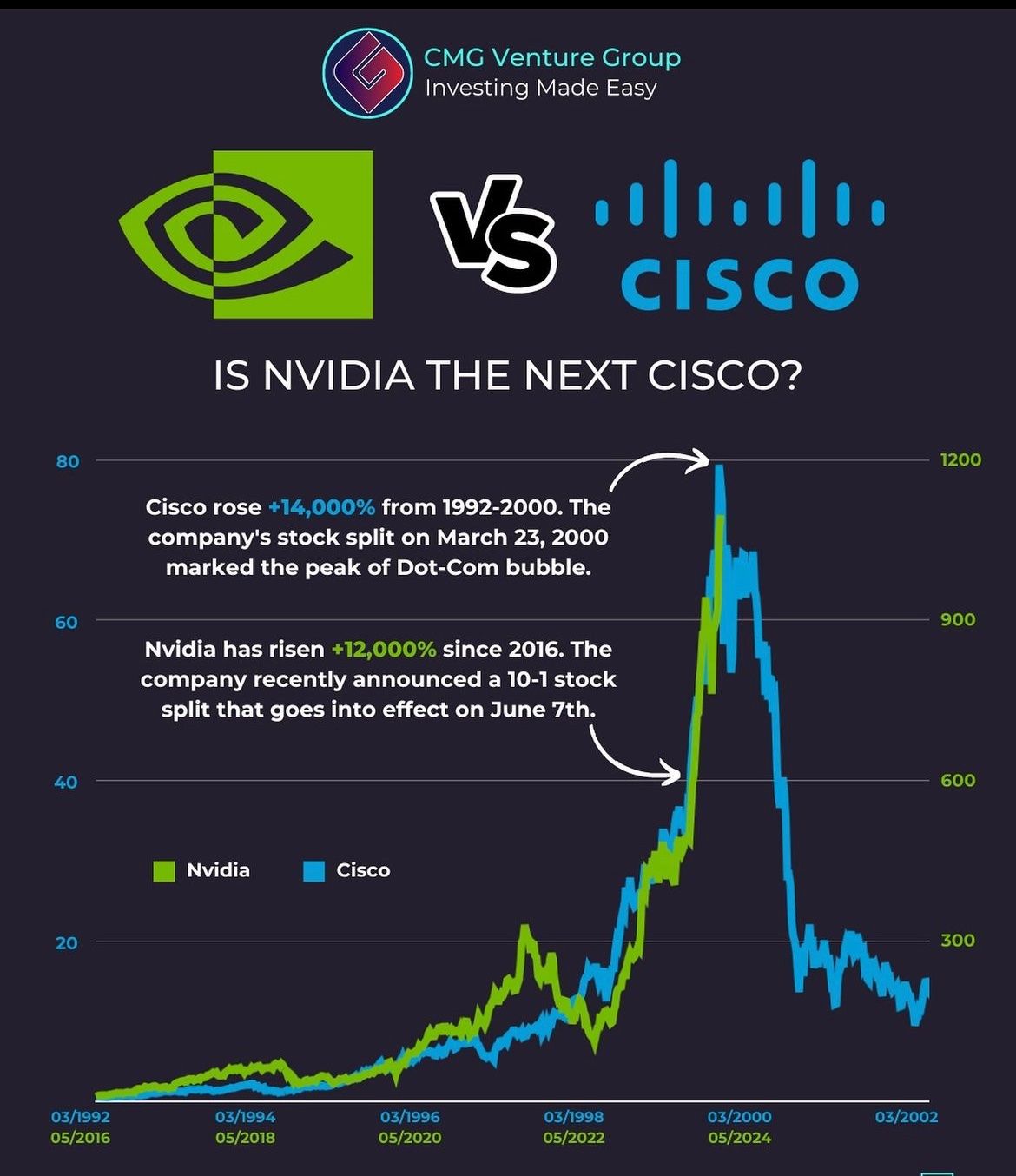 So sánh giá cổ phiếu CISCO và Nvidia. Nguồn: MFHoz