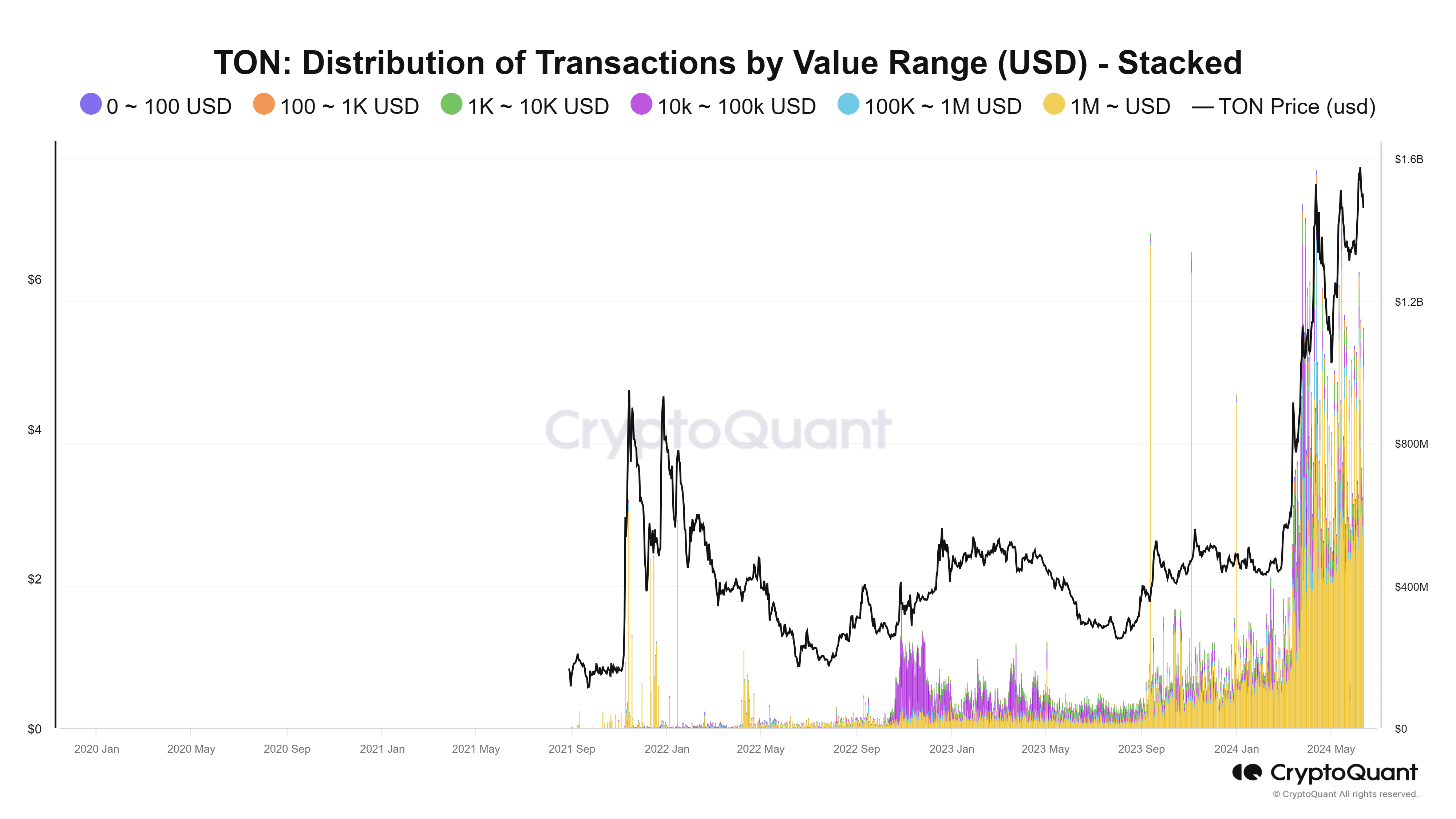 Phân bố giao dịch trên TON theo giá trị. Nguồn: CryptoQuant.