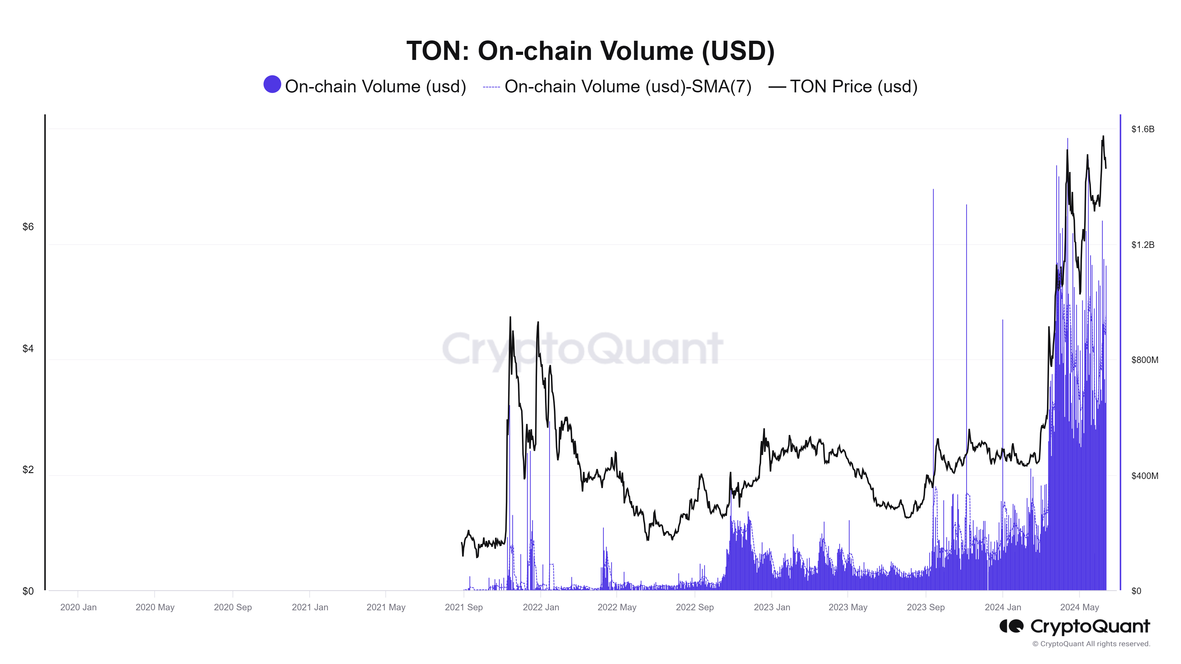 Khối lượng giao dịch on-chain trên TON. Nguồn: CryptoQuant.