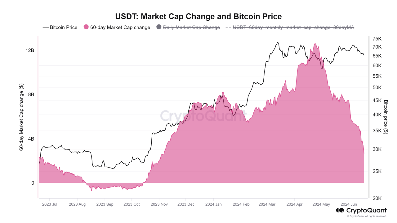 Sự thay đổi vốn hóa USDT và giá Bitcoin. Nguồn: CryptoQuant.