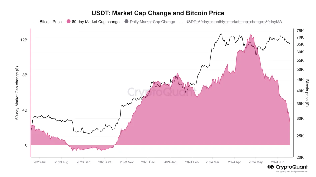 Sự thay đổi vốn hóa USDT và giá Bitcoin. Nguồn: CryptoQuant.