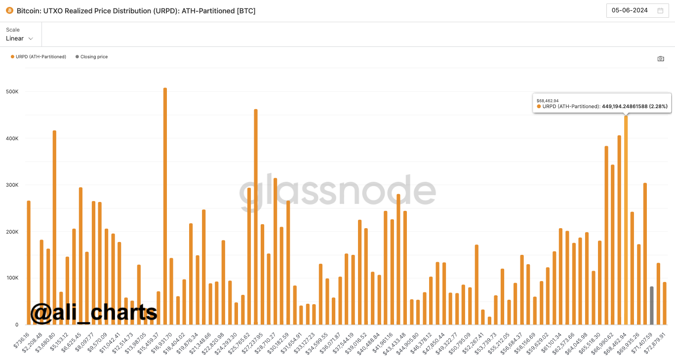 Phân phối các UTXO của Bitcoin theo các mức giá. Nguồn: glassnode/ali_chart.