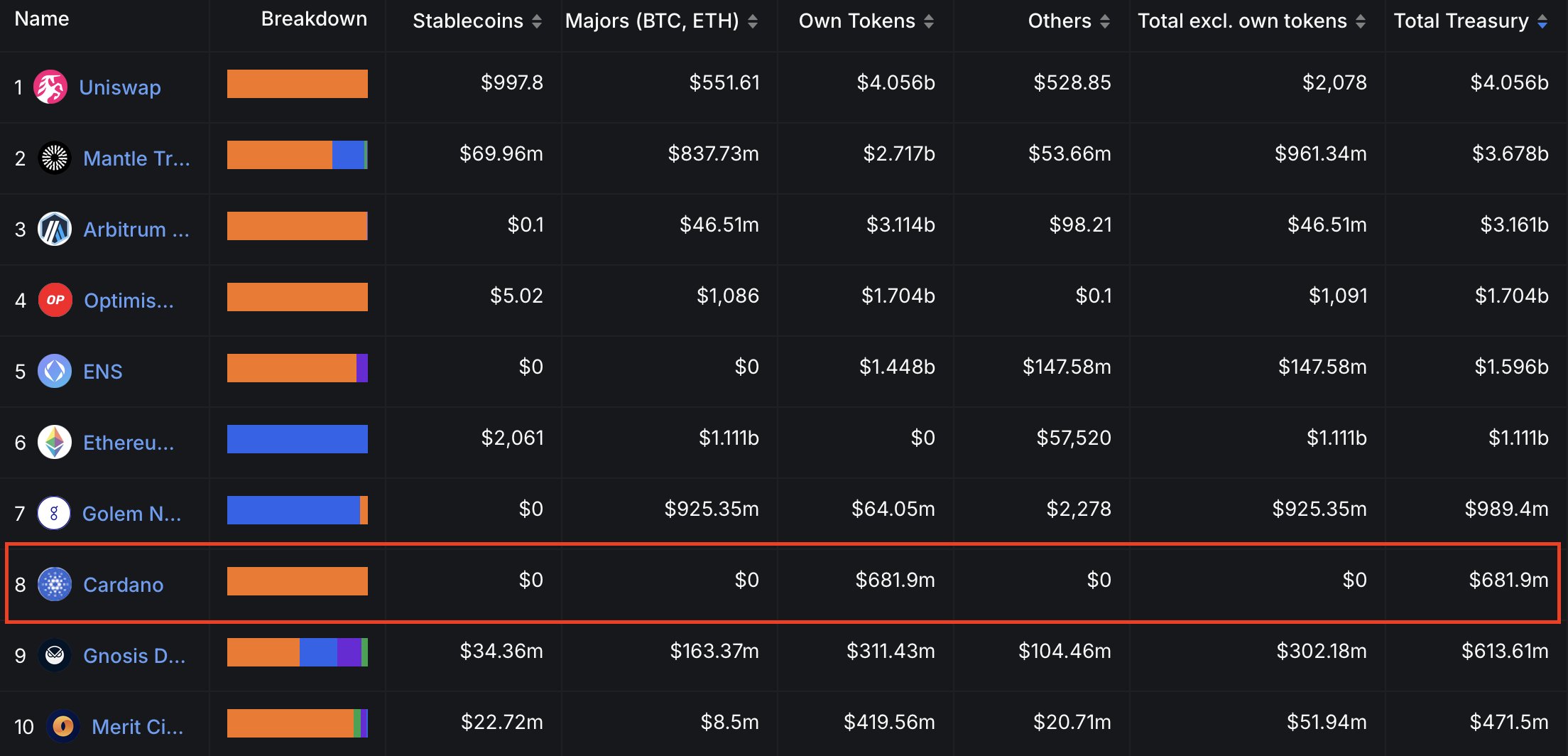 Các giao thức Blockchain và quỹ của chúng