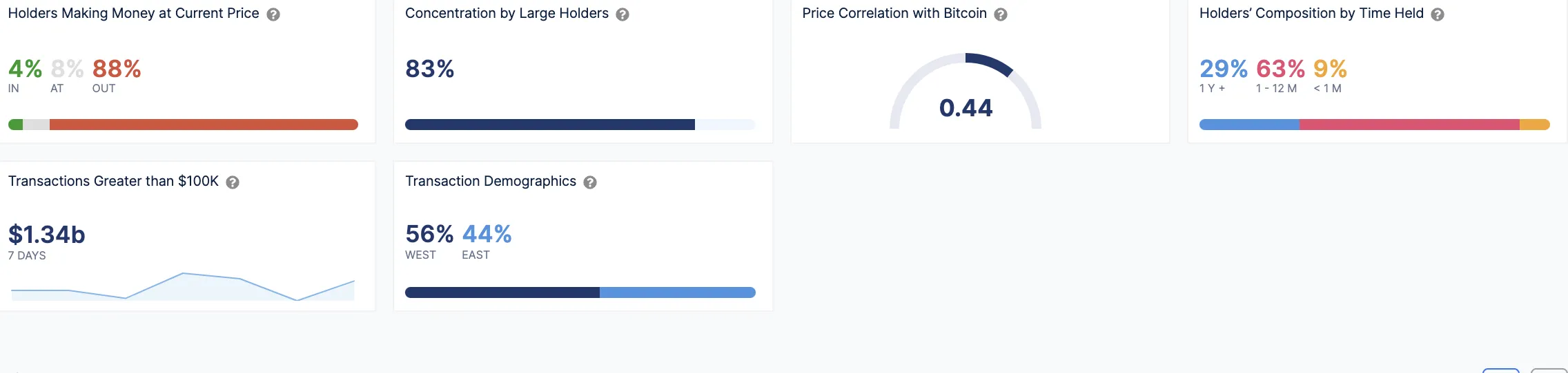 Sự tập trung của các chủ sở hữu lớn Arbitrum. Nguồn: IntoTheBlock