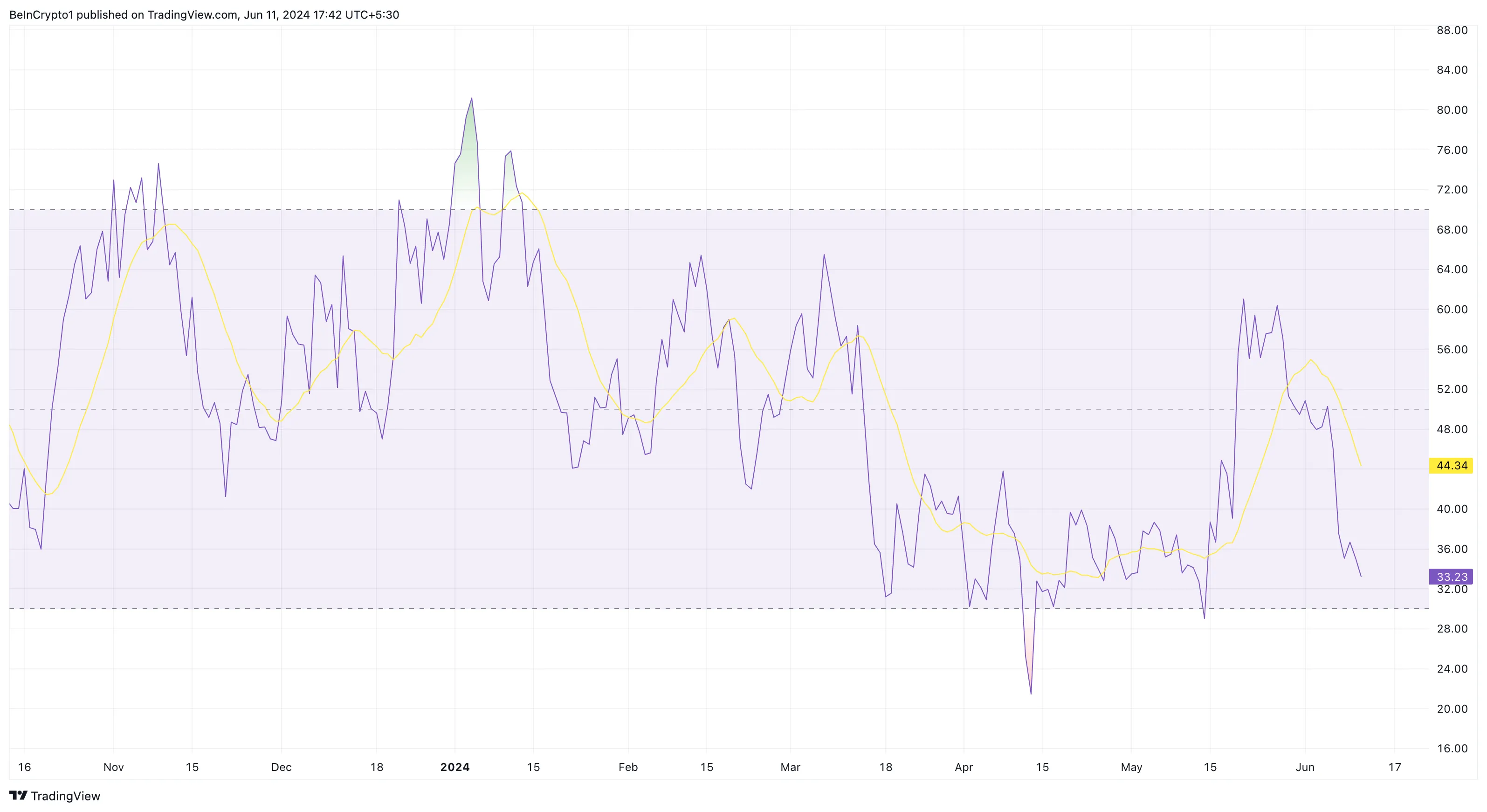 Chỉ số sức mạnh tương đối của Arbitrum. Nguồn: TradingView