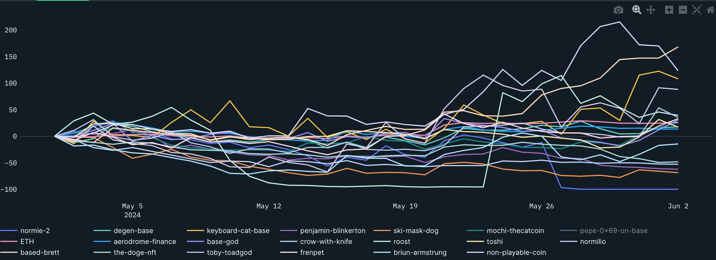 Hiệu suất của một số memecoin trên Base. Nguồn: Nansen.