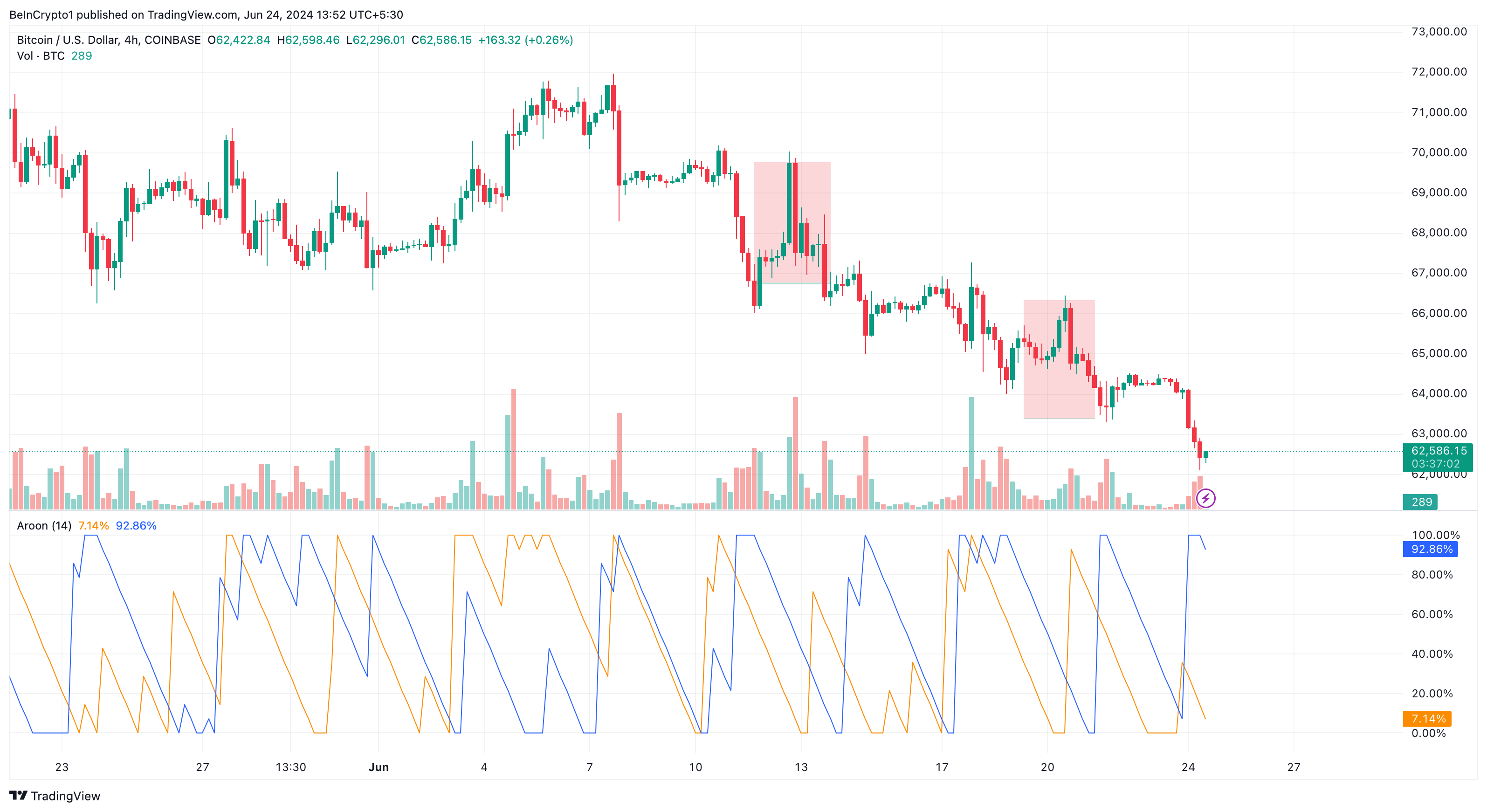 Xu hướng giảm của Bitcoin