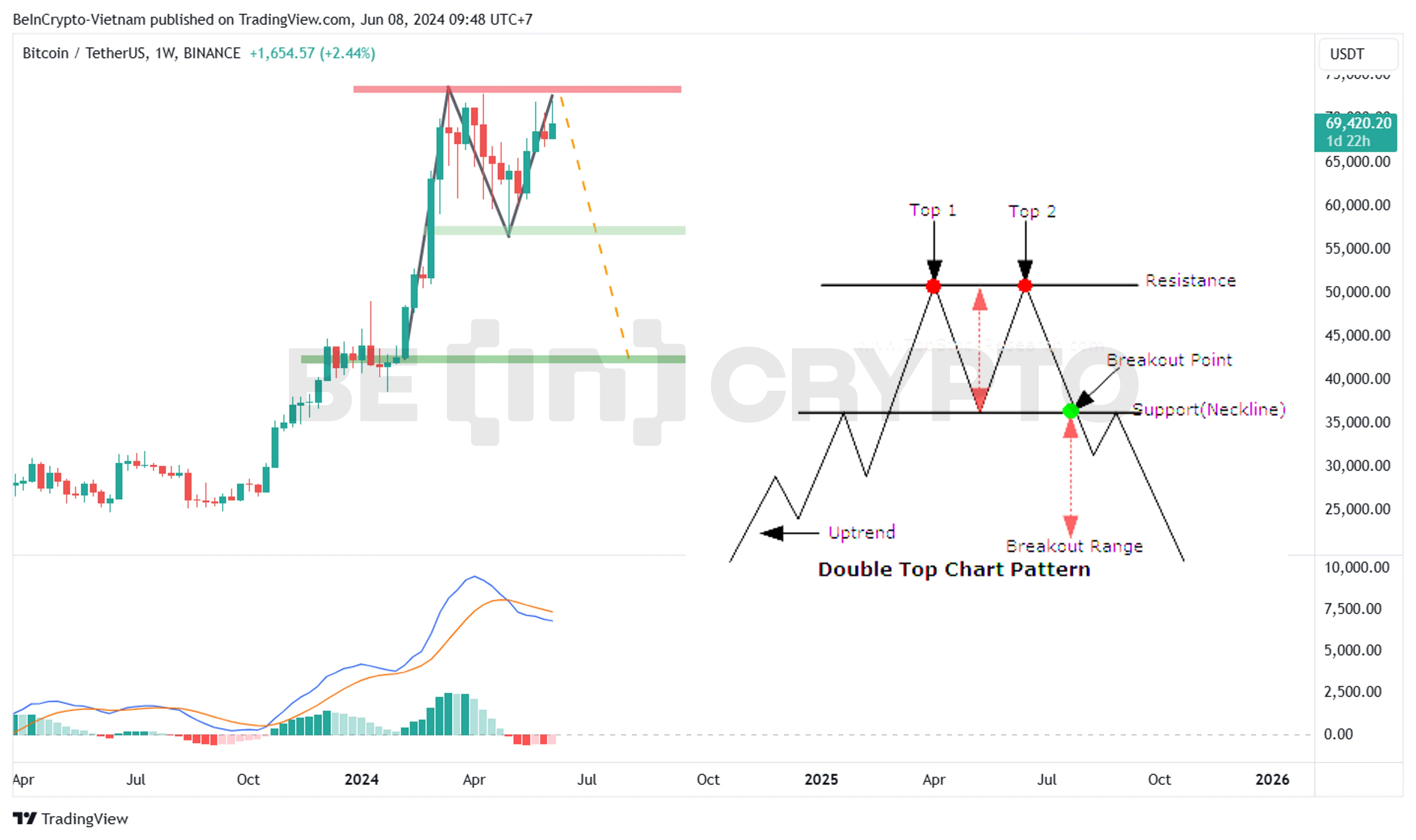 Phân tích kỹ thuật giá Bitcoin khung tuần với mô hình hai đỉnh.