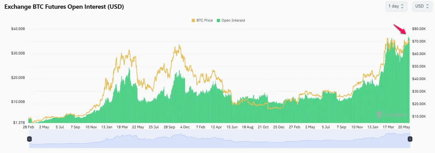 Tổng giá trị các hợp đồng mở Bitcoin. Nguồn: coinglass.