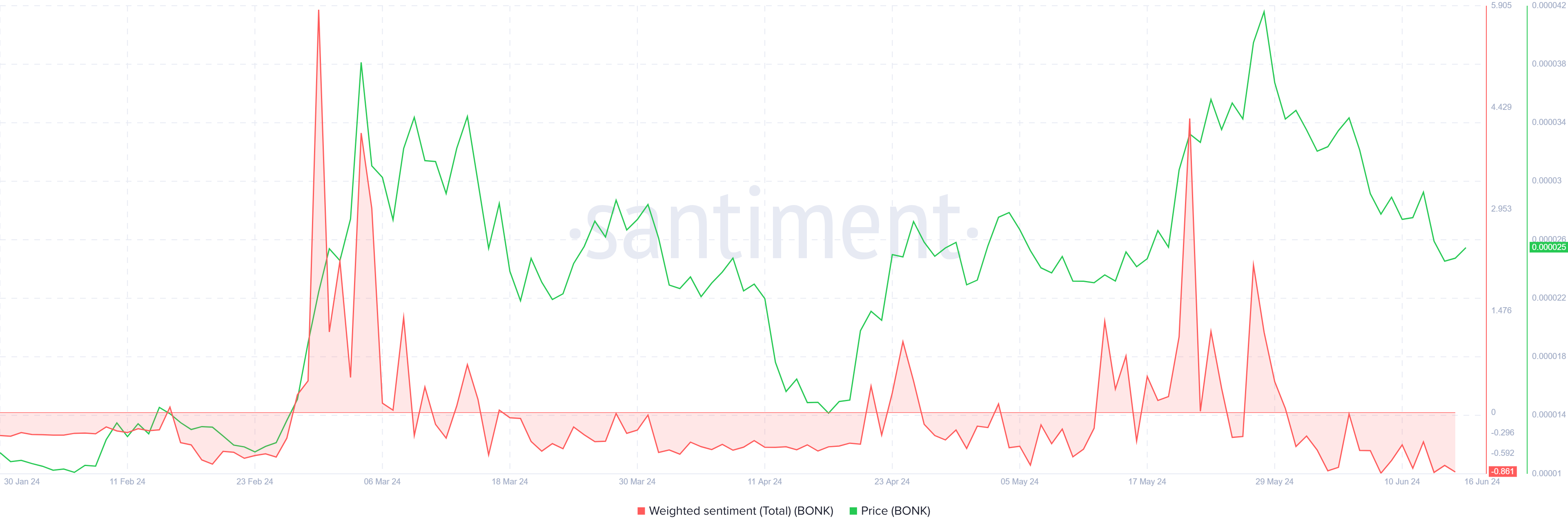 BONK Weighted Sentiment.