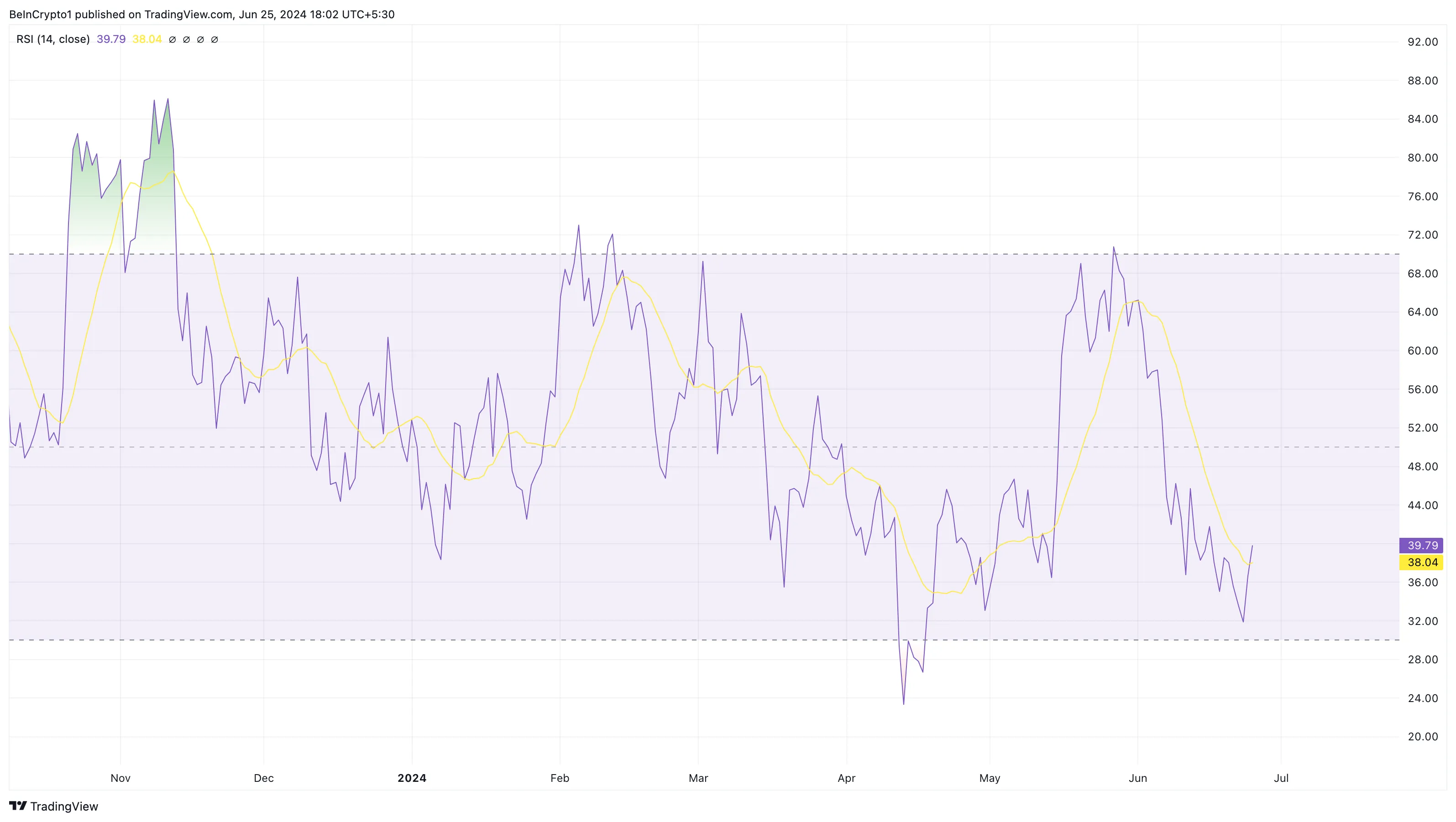 Chỉ số sức mạnh tương đối của Chainlink. Nguồn: TradingView