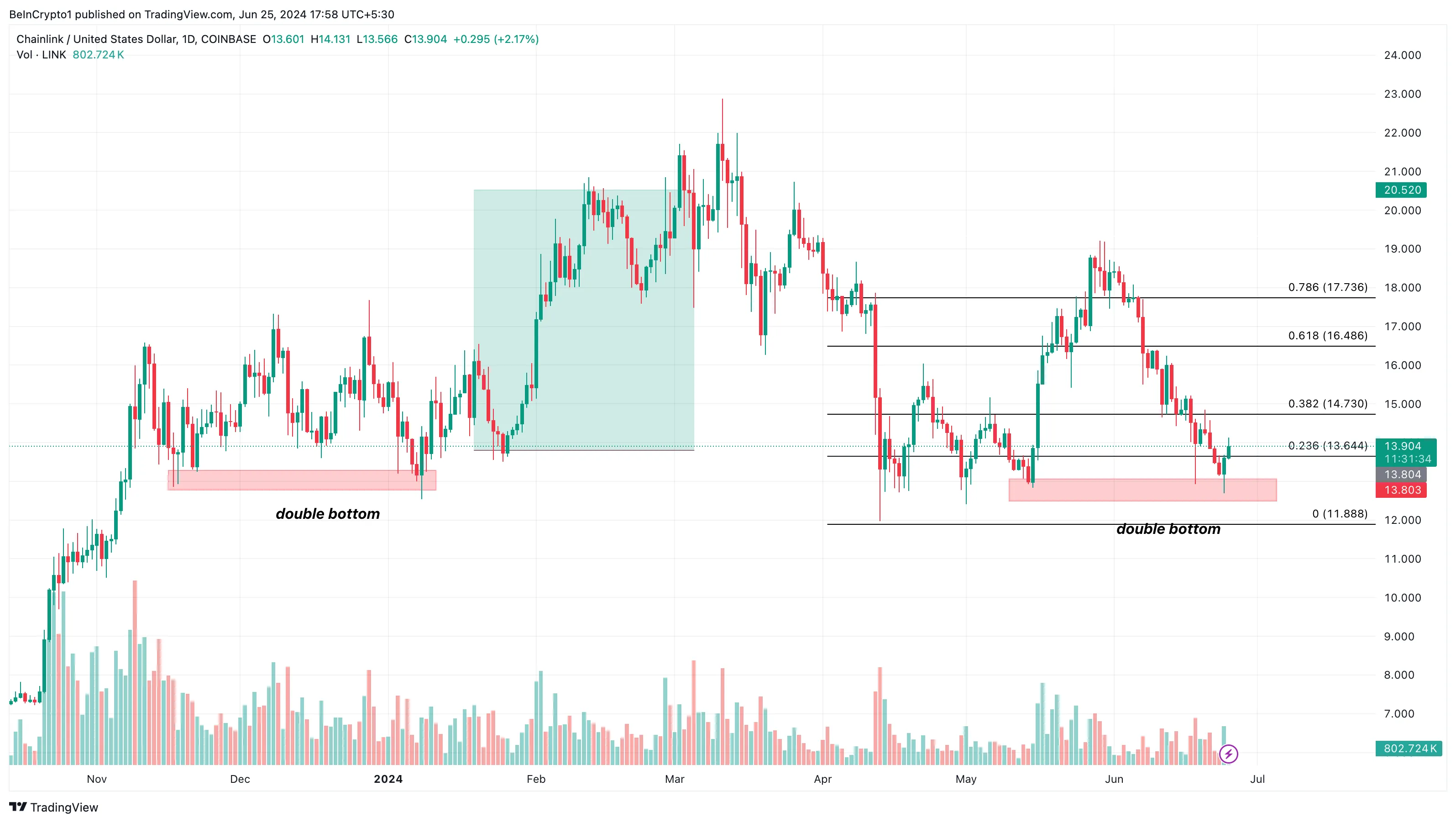 Phân tích hàng ngày Chainlink. Nguồn: TradingView