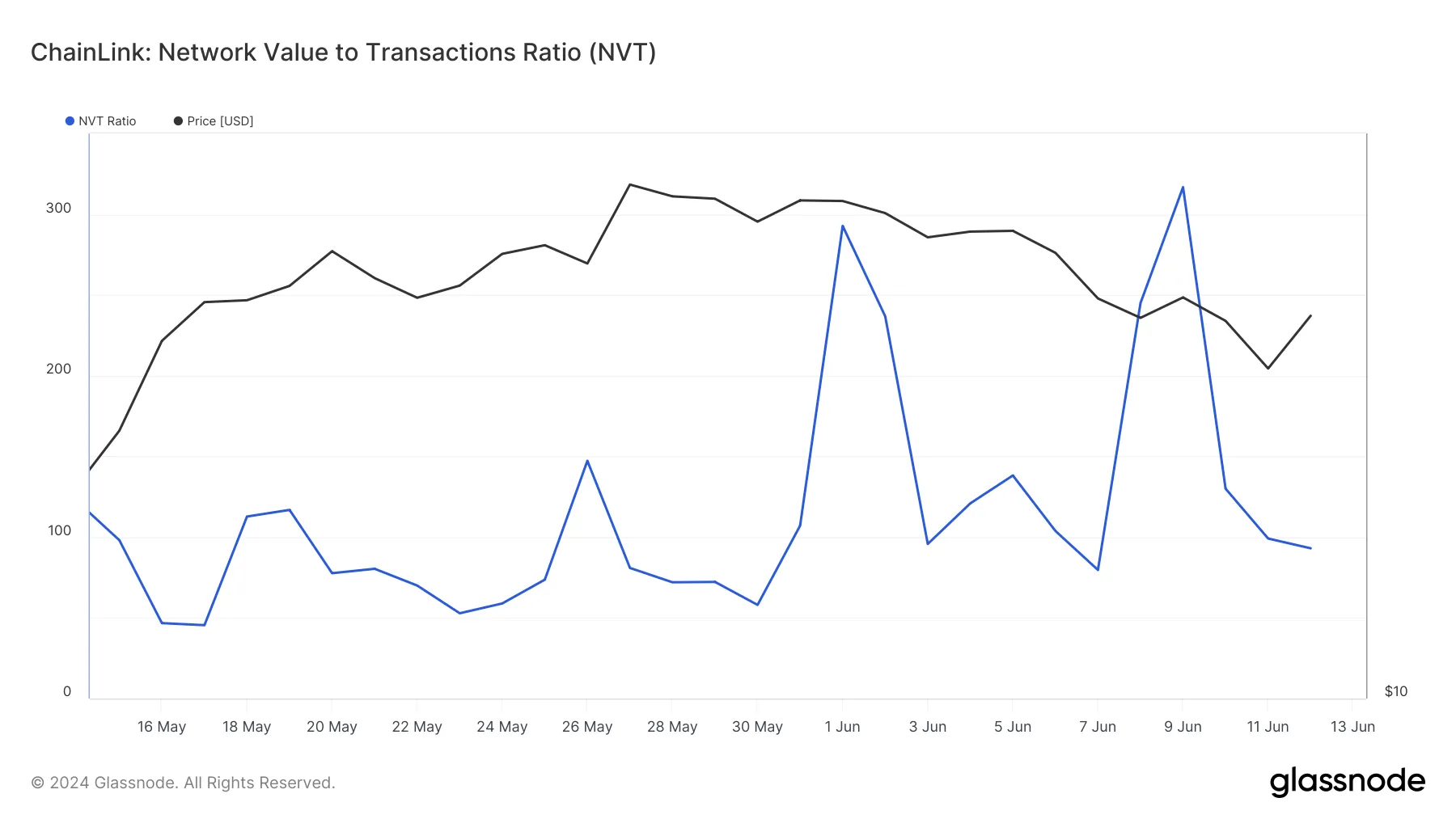 Mạng lưới Chainlink đang được định giá thấp