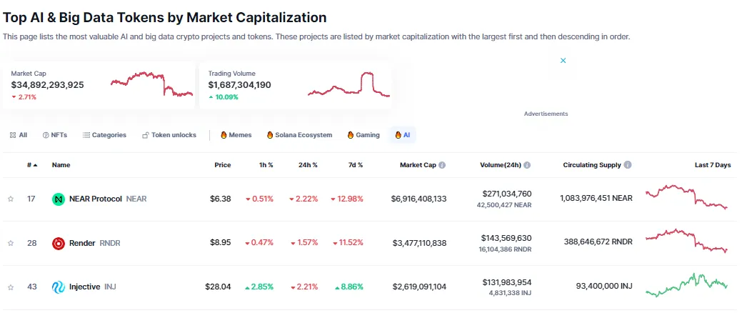 Vốn hóa thị trường của các token AI