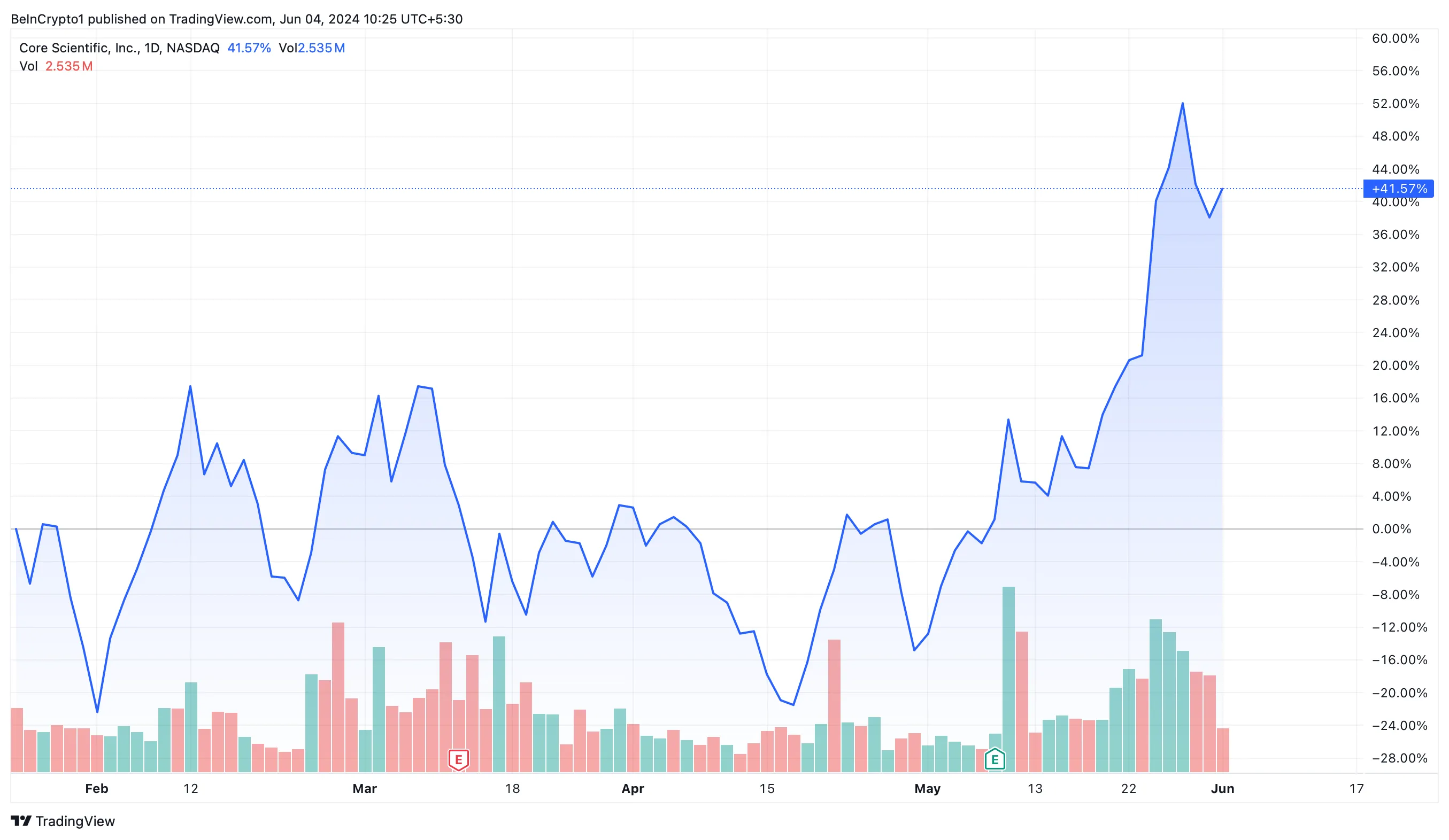 Hiệu suất giá cổ phiếu của Core Scientific. Nguồn: TradingView