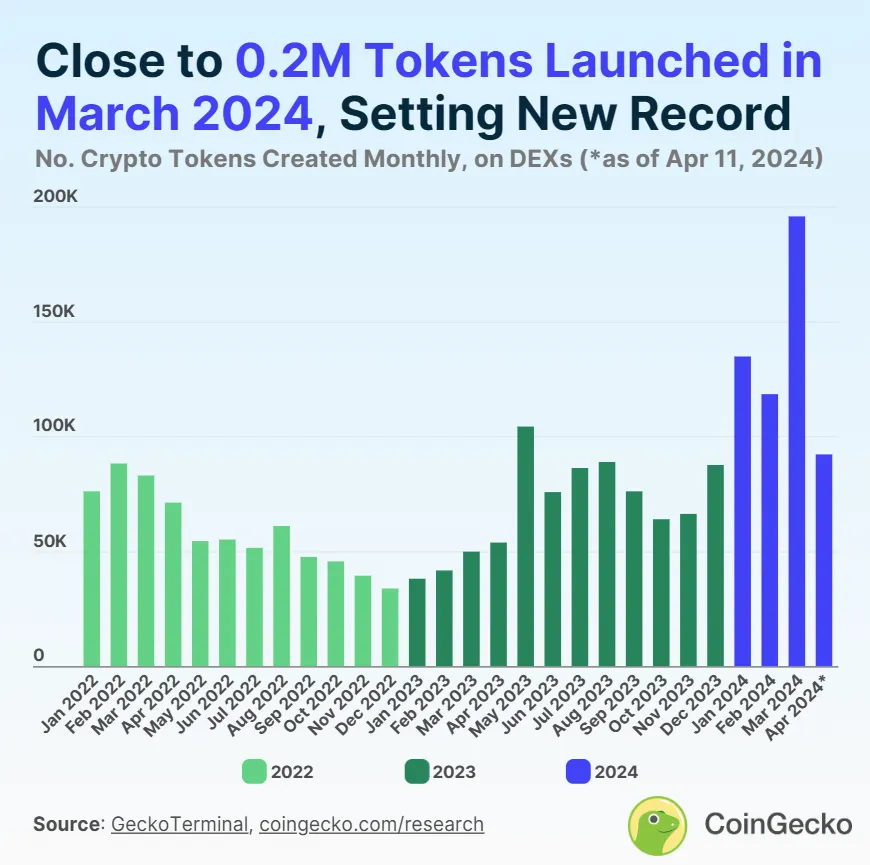 Số lượng token tạo mới mỗi tháng. Nguồn: Coingecko.
