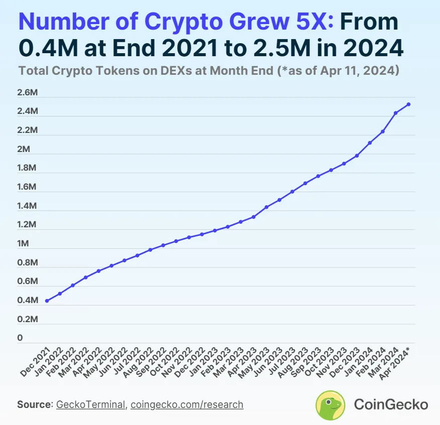 Sự tăng trưởng về số lượng token trong thị trường Crypto. Nguồn: Coingecko.