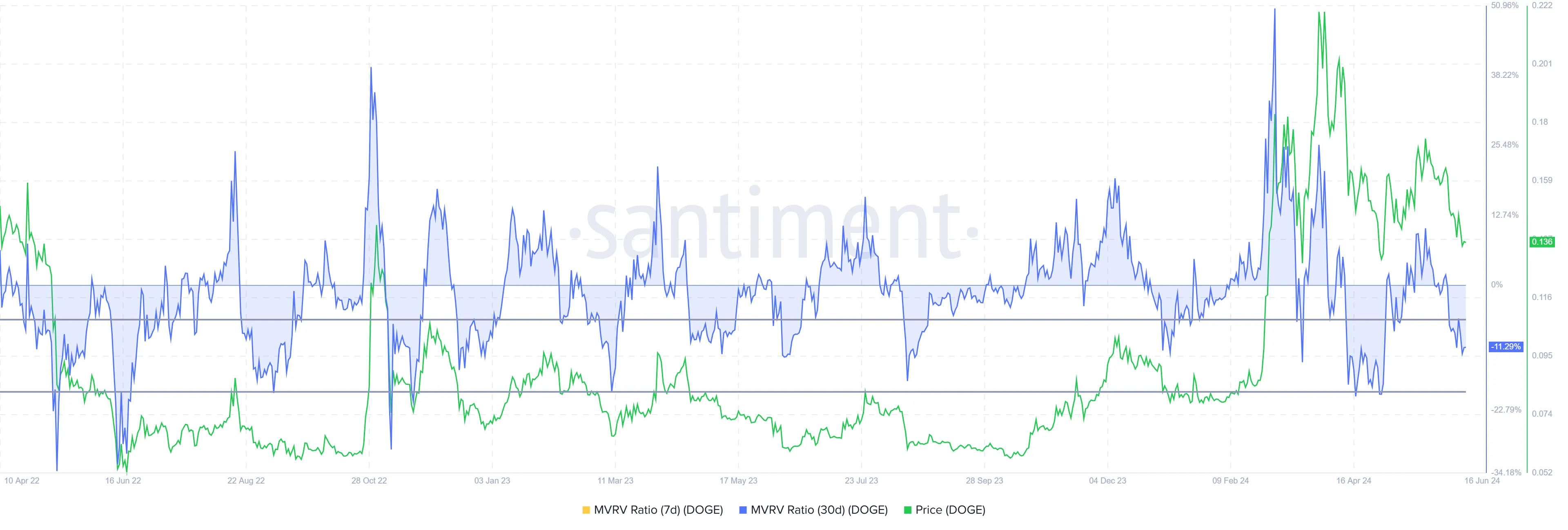 Tỷ lệ MVRV Dogecoin.