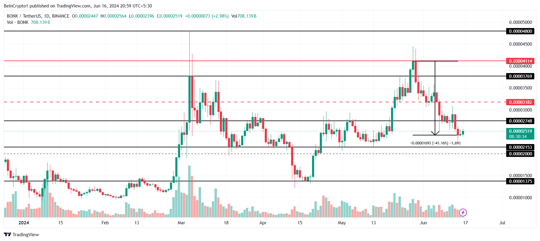 BONK Price Analysis.