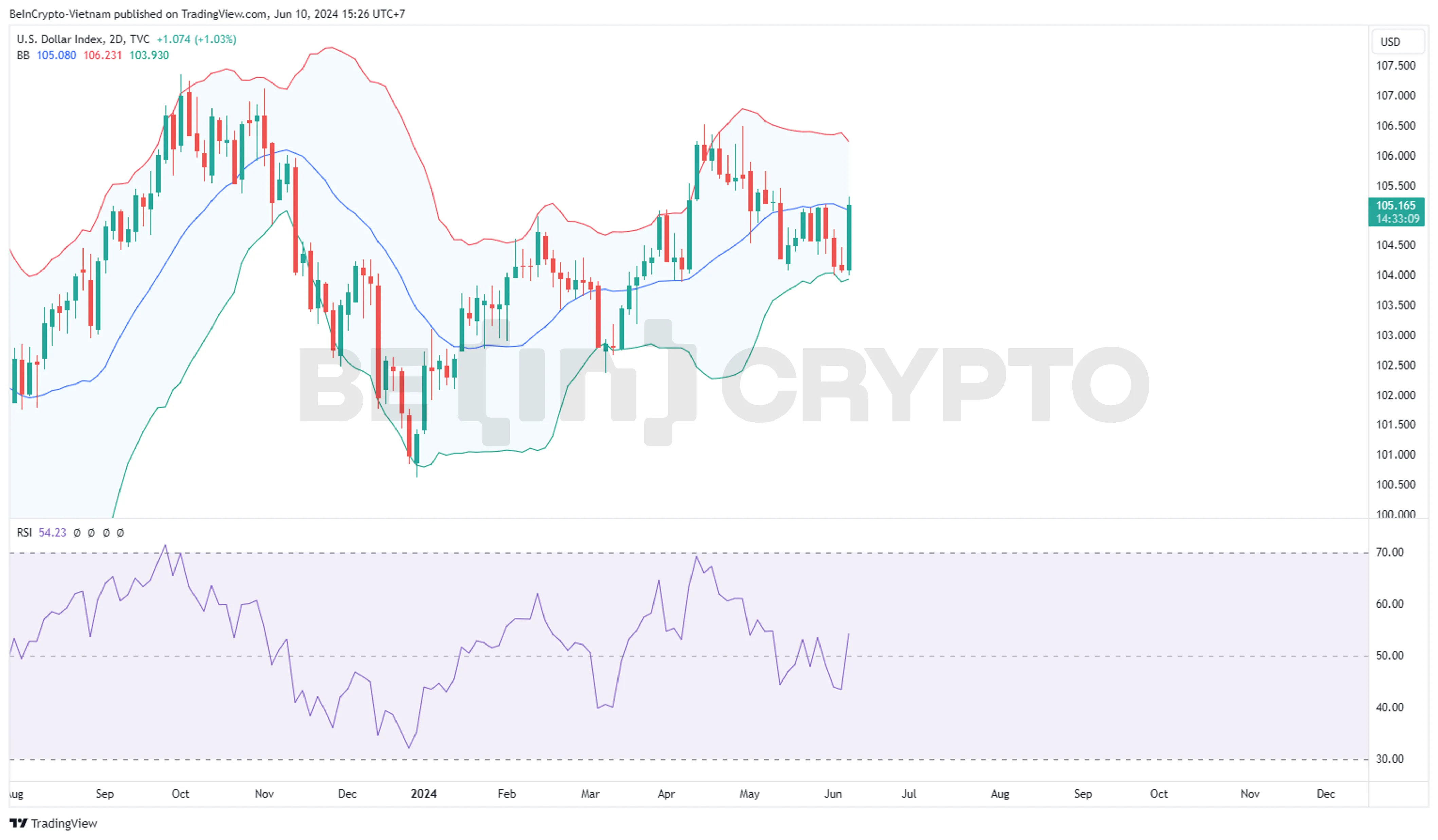 Biến động của DXY có dấu hiệu tăng trở lại trong tháng 6.