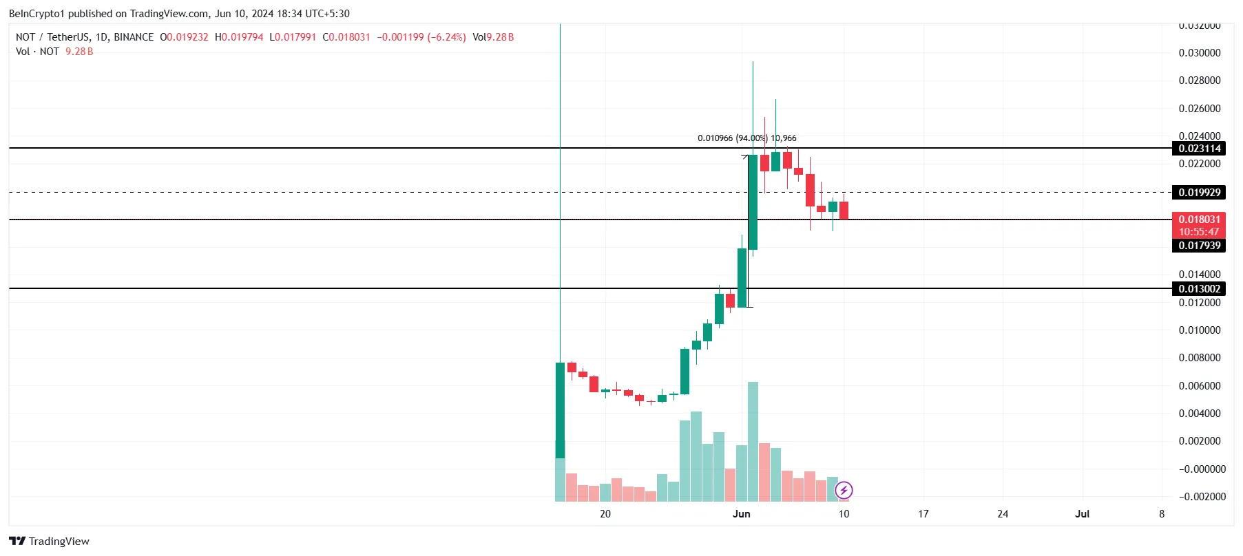 Notcoin Price Analysis.