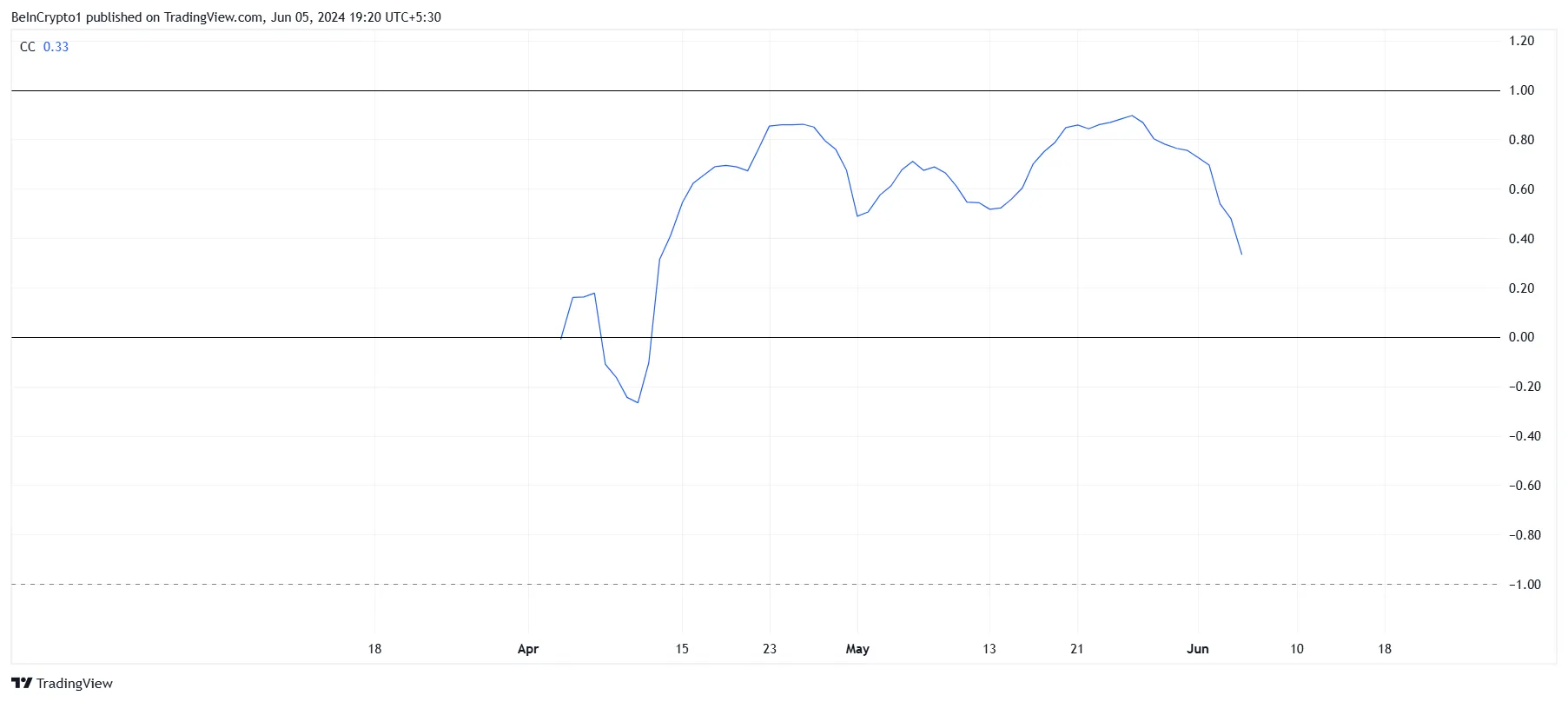 Mối liên hệ BOME với Bitcoin.