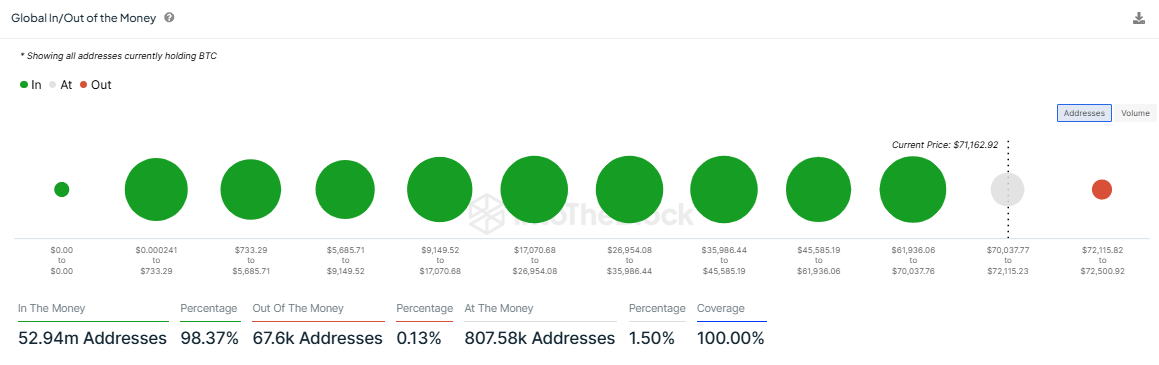 BTC GIOM. Nguồn: IntoTheBlock