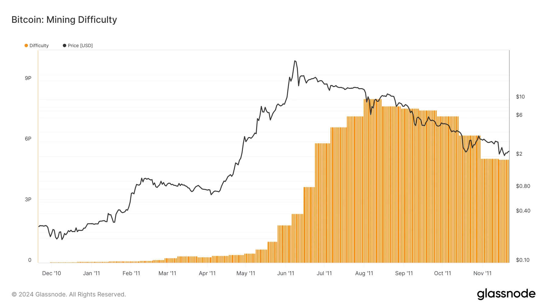 Độ khó khai thác Bitcoin