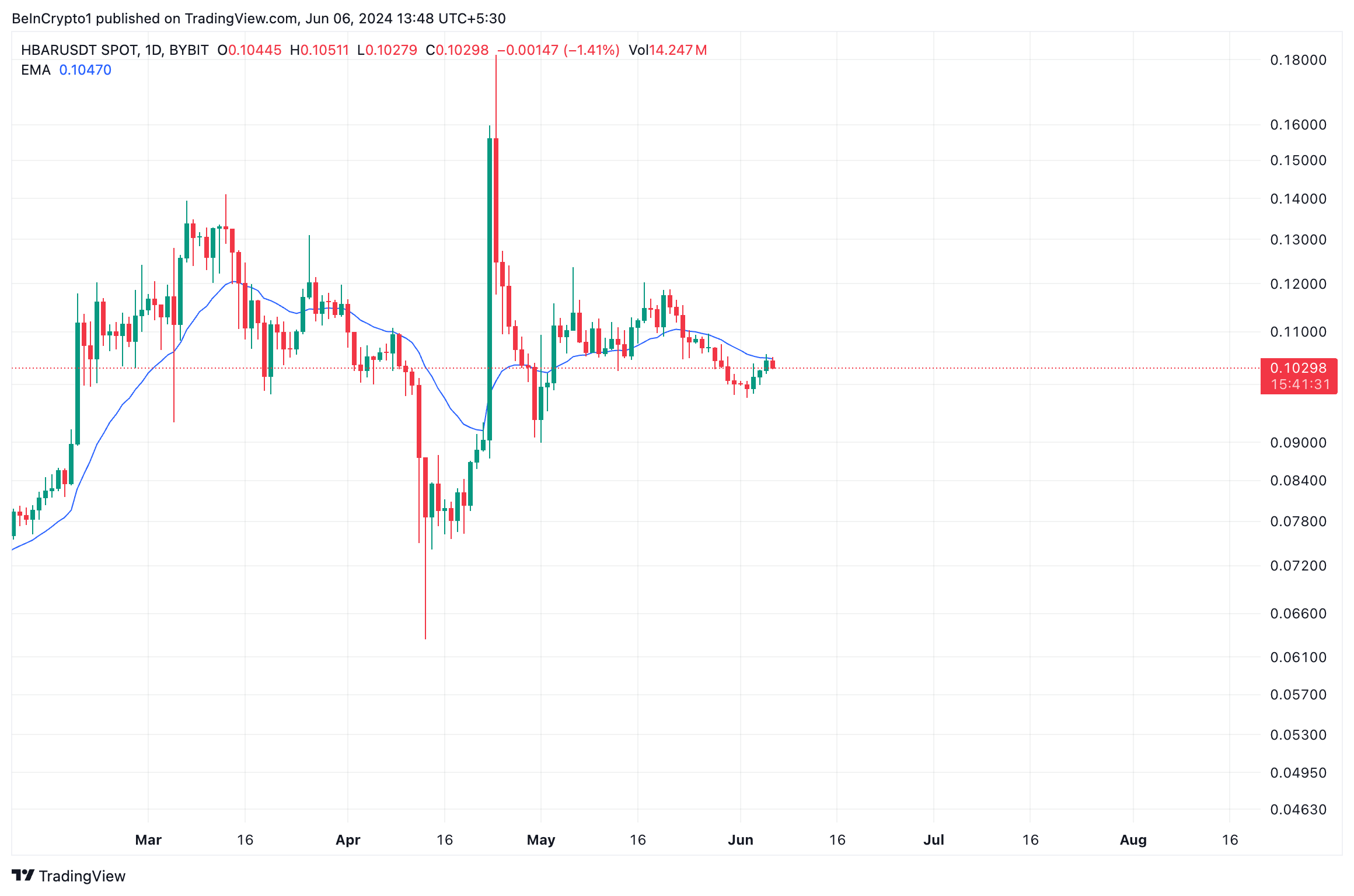 Phân tích giá Hedera. Nguồn: TradingView