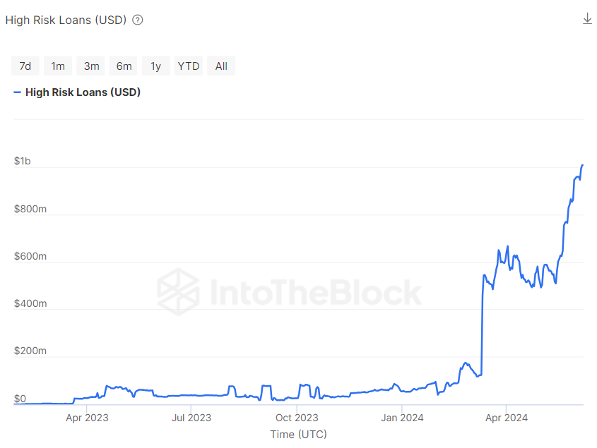 Giá trị các khoản vay rủi ro cao trong không gian DeFi. Nguồn: IntoTheBlock.