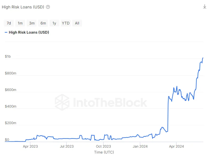 Giá trị các khoản vay rủi ro cao trong không gian DeFi. Nguồn: IntoTheBlock.